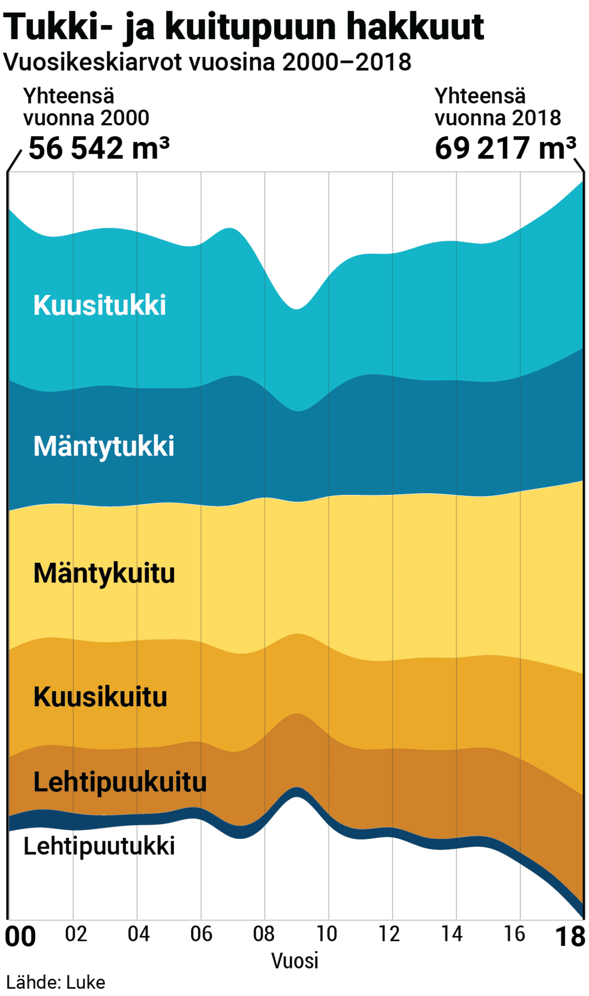 hakattavien puiden tyypit ja tieto kuutiomäärinä 2000-luvulla