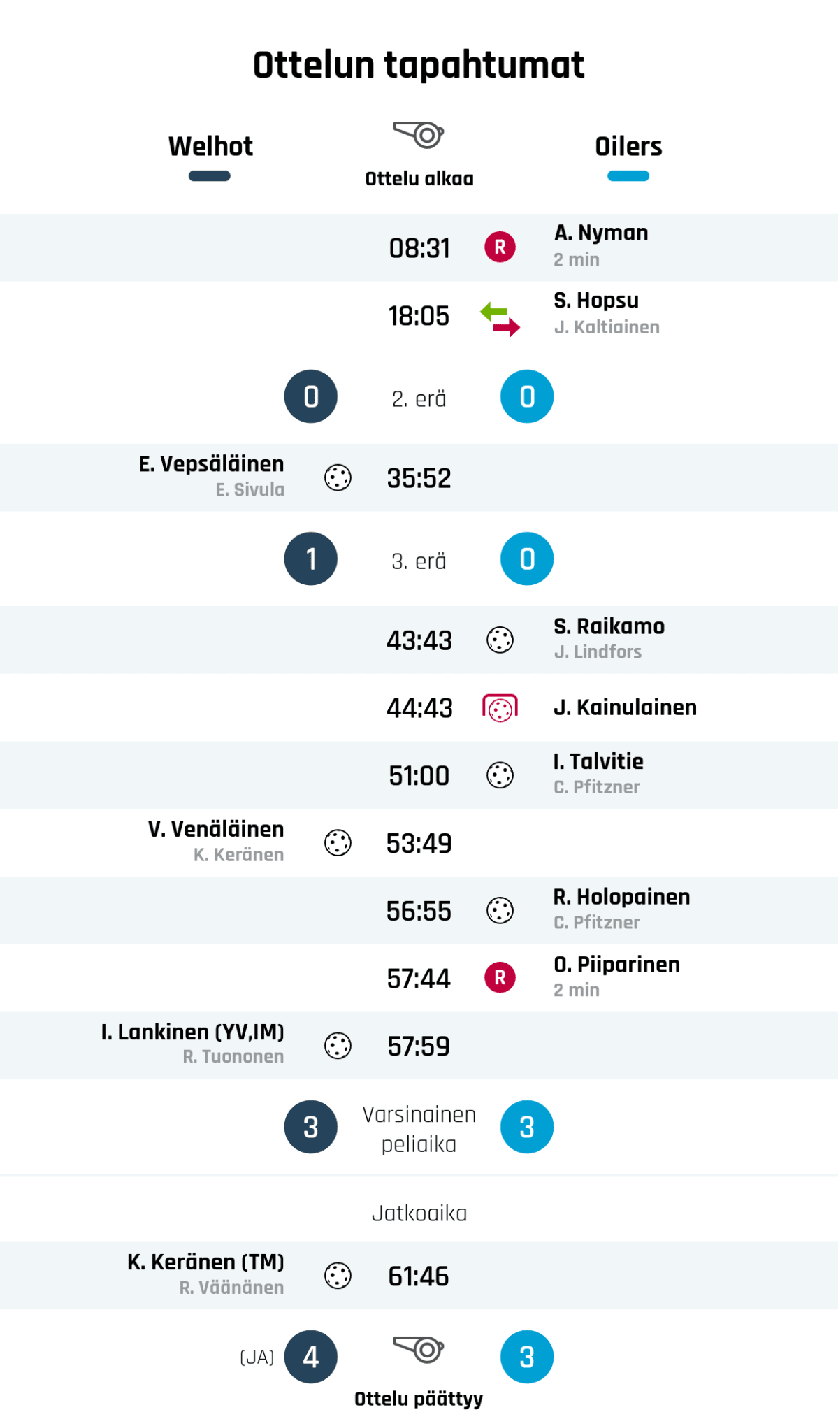 08:31 Rangaistus: A. Nyman - ESTÄMINEN (Oilers)
18:05 Maalivahdin vaihto: J. Kaltiainen ulos, S. Hopsu sisään (Oilers)
Ensimmäisen erän tulos: Welhot 0, Oilers 0
35:52 Maali: E. Vepsäläinen (Welhot)
Toisen erän tulos: Welhot 1, Oilers 0
43:43 Maali: S. Raikamo (Oilers)
44:43 Epäonnistunut rangaistuslaukaus: J. Kainulainen (Oilers)
51:00 Maali: I. Talvitie (Oilers)
53:49 Maali: V. Venäläinen (Welhot)
56:55 Maali: R. Holopainen (Oilers)
57:44 Rangaistus: O. Piiparinen - JATKUVA VÄÄRÄ PELITAPA (Oilers)
57:59 Maali: I. Lankinen (YV%252CIM) (Welhot)
Tulos varsinaisen peliajan jälkeen: Welhot 3, Oilers 3
61:46 Maali: K. Keränen (TM) (Welhot)
Lopputulos: Welhot 4 (JA), Oilers 3