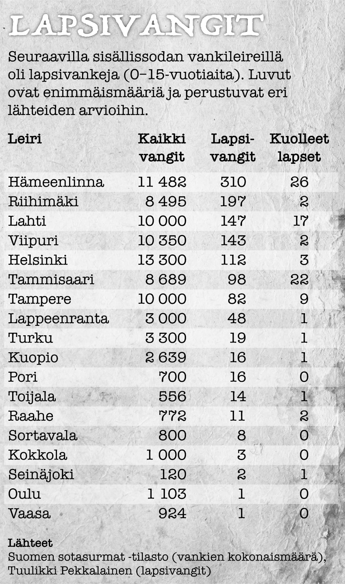 Infografiikka sisällissodan vankileirien vankimääristä, mukana lapsivangit ja kuolleet lapset