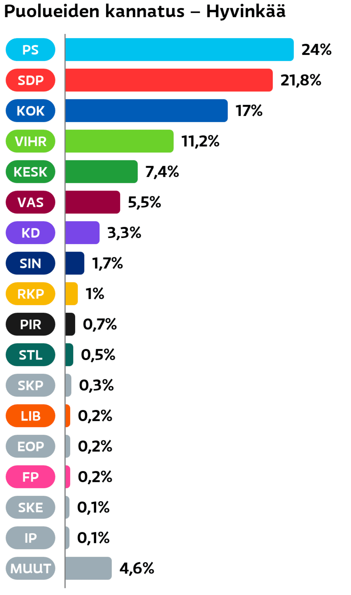 Puolueiden kannatus: Hyvinkää
Perussuomalaiset: 24 prosenttia
SDP: 21,8 prosenttia
Kokoomus: 17 prosenttia
Vihreät: 11,2 prosenttia
Keskusta: 7,4 prosenttia
Vasemmistoliitto: 5,5 prosenttia
Suomen Kristillisdemokraatit: 3,3 prosenttia
Sininen tulevaisuus: 1,7 prosenttia
RKP: 1 prosenttia
Piraattipuolue: 0,7 prosenttia
Tähtiliike: 0,5 prosenttia
SKP: 0,3 prosenttia
Liberaalipuolue: 0,2 prosenttia
Eläinoikeuspuolue: 0,2 prosenttia
Feministinen puolue: 0,2 prosenttia
Suomen Kansa Ensin: 0,1 prosenttia
Itsenäisyyspuolue: 0,1 prosenttia
Muut ryhmät: 4,6 prosenttia