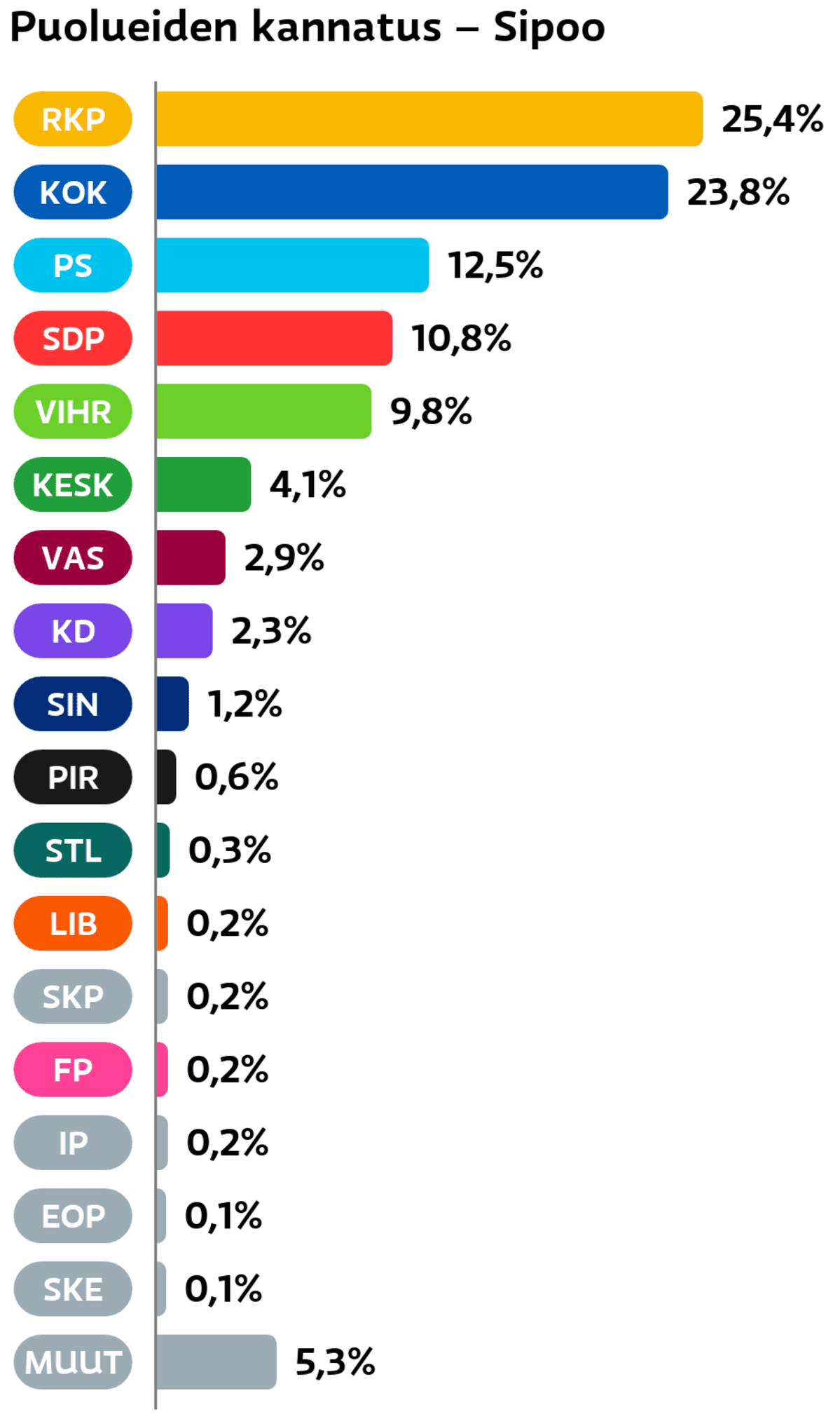 Puolueiden kannatus: Sipoo
RKP: 25,4 prosenttia
Kokoomus: 23,8 prosenttia
Perussuomalaiset: 12,5 prosenttia
SDP: 10,8 prosenttia
Vihreät: 9,8 prosenttia
Keskusta: 4,1 prosenttia
Vasemmistoliitto: 2,9 prosenttia
Suomen Kristillisdemokraatit: 2,3 prosenttia
Sininen tulevaisuus: 1,2 prosenttia
Piraattipuolue: 0,6 prosenttia
Tähtiliike: 0,3 prosenttia
Liberaalipuolue: 0,2 prosenttia
SKP: 0,2 prosenttia
Feministinen puolue: 0,2 prosenttia
Itsenäisyyspuolue: 0,2 prosenttia
Eläinoikeuspuolue: 0,1 prosenttia
Suomen Kansa Ensin: 0,1 prosenttia
Muut ryhmät: 5,3 prosenttia