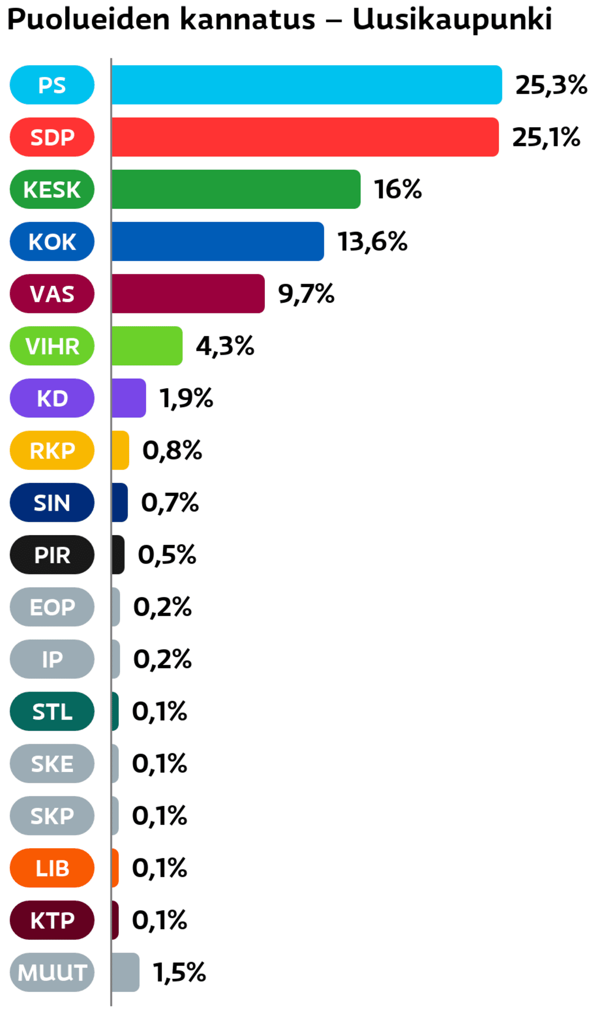 Puolueiden kannatus: Uusikaupunki
Perussuomalaiset: 25,3 prosenttia
SDP: 25,1 prosenttia
Keskusta: 16 prosenttia
Kokoomus: 13,6 prosenttia
Vasemmistoliitto: 9,7 prosenttia
Vihreät: 4,3 prosenttia
Suomen Kristillisdemokraatit: 1,9 prosenttia
RKP: 0,8 prosenttia
Sininen tulevaisuus: 0,7 prosenttia
Piraattipuolue: 0,5 prosenttia
Eläinoikeuspuolue: 0,2 prosenttia
Itsenäisyyspuolue: 0,2 prosenttia
Tähtiliike: 0,1 prosenttia
Suomen Kansa Ensin: 0,1 prosenttia
SKP: 0,1 prosenttia
Liberaalipuolue: 0,1 prosenttia
KTP: 0,1 prosenttia
Muut ryhmät: 1,5 prosenttia
