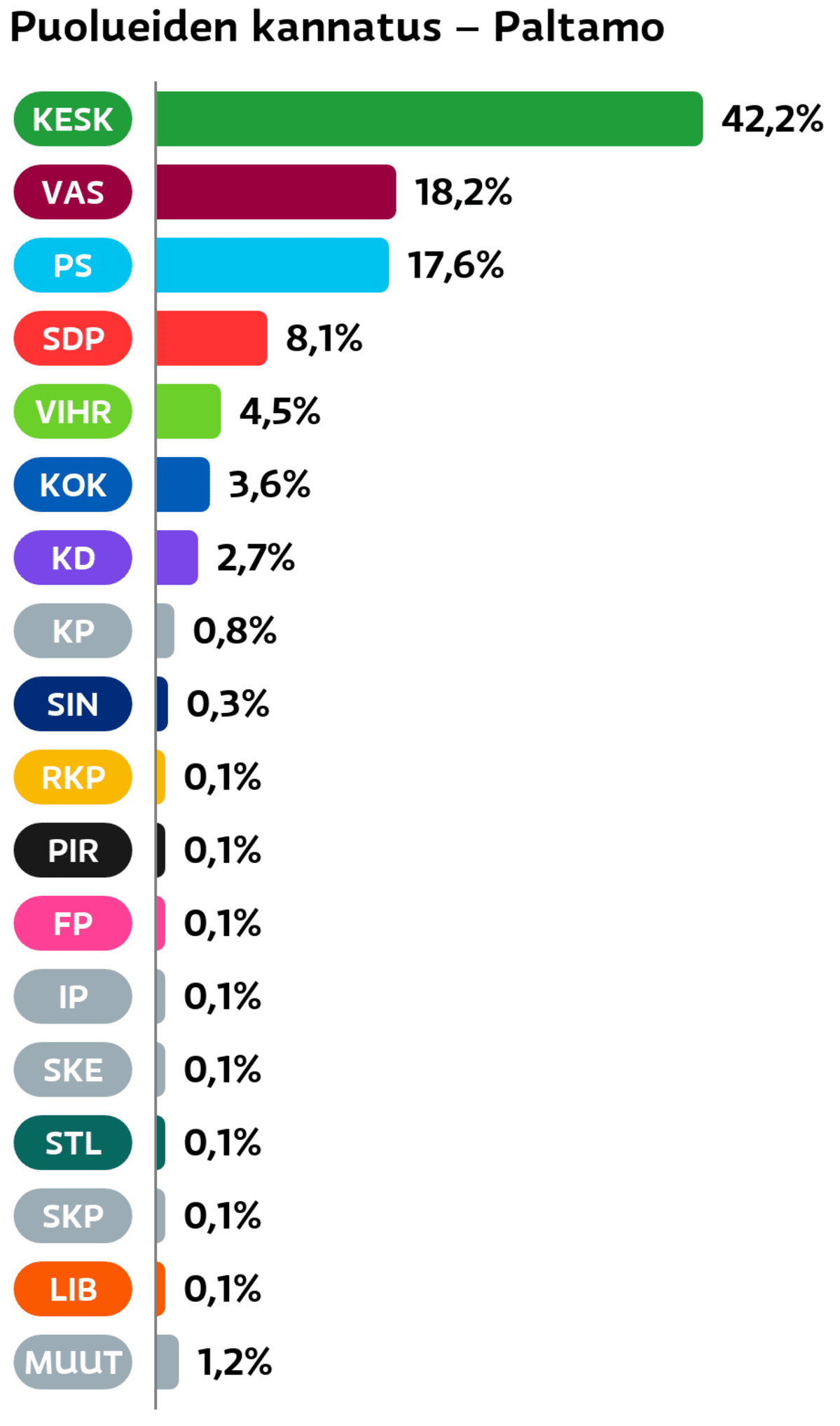 Puolueiden kannatus: Paltamo
Keskusta: 42,2 prosenttia
Vasemmistoliitto: 18,2 prosenttia
Perussuomalaiset: 17,6 prosenttia
SDP: 8,1 prosenttia
Vihreät: 4,5 prosenttia
Kokoomus: 3,6 prosenttia
Suomen Kristillisdemokraatit: 2,7 prosenttia
Kansalaispuolue: 0,8 prosenttia
Sininen tulevaisuus: 0,3 prosenttia
RKP: 0,1 prosenttia
Piraattipuolue: 0,1 prosenttia
Feministinen puolue: 0,1 prosenttia
Itsenäisyyspuolue: 0,1 prosenttia
Suomen Kansa Ensin: 0,1 prosenttia
Tähtiliike: 0,1 prosenttia
SKP: 0,1 prosenttia
Liberaalipuolue: 0,1 prosenttia
Muut ryhmät: 1,2 prosenttia