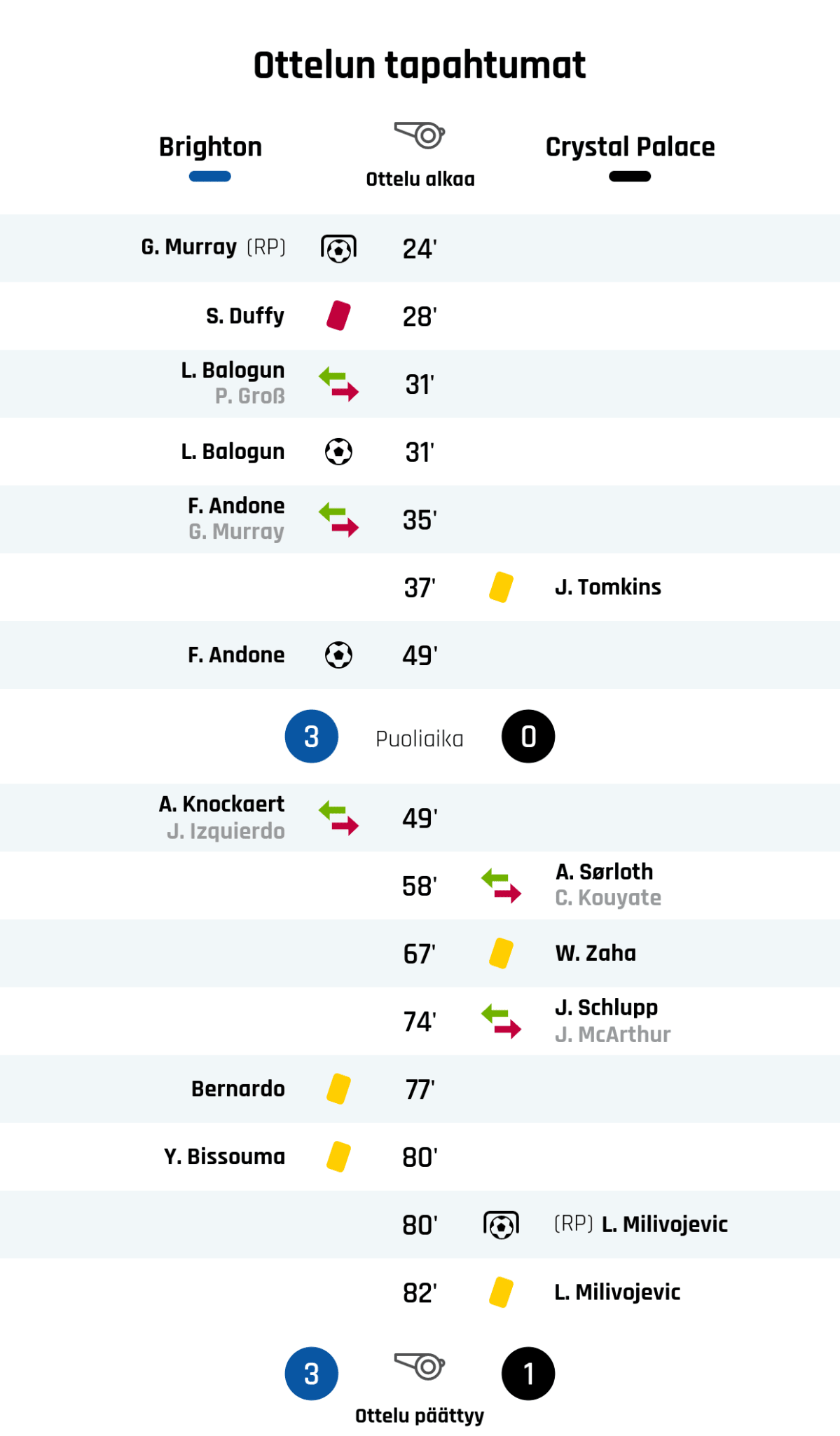 24' Maali rangaistupotkulla Brightonille: G. Murray
28' Punainen kortti: S. Duffy, Brighton
31' Brightonin vaihto: sisään L. Balogun, ulos P. Groß
31' Maali Brightonille: L. Balogun
35' Brightonin vaihto: sisään F. Andone, ulos G. Murray
37' Keltainen kortti: J. Tomkins, Crystal Palace
49' Maali Brightonille: F. Andone
Puoliajan tulos: Brighton 3, Crystal Palace 0
49' Brightonin vaihto: sisään A. Knockaert, ulos J. Izquierdo
58' Crystal Palacen vaihto: sisään A. Sørloth, ulos C. Kouyate
67' Keltainen kortti: W. Zaha, Crystal Palace
74' Crystal Palacen vaihto: sisään J. Schlupp, ulos J. McArthur
77' Keltainen kortti: Bernardo, Brighton
80' Keltainen kortti: Y. Bissouma, Brighton
80' Maali rangaistupotkulla Crystal Palacelle: L. Milivojevic
82' Keltainen kortti: L. Milivojevic, Crystal Palace
Lopputulos: Brighton 3, Crystal Palace 1