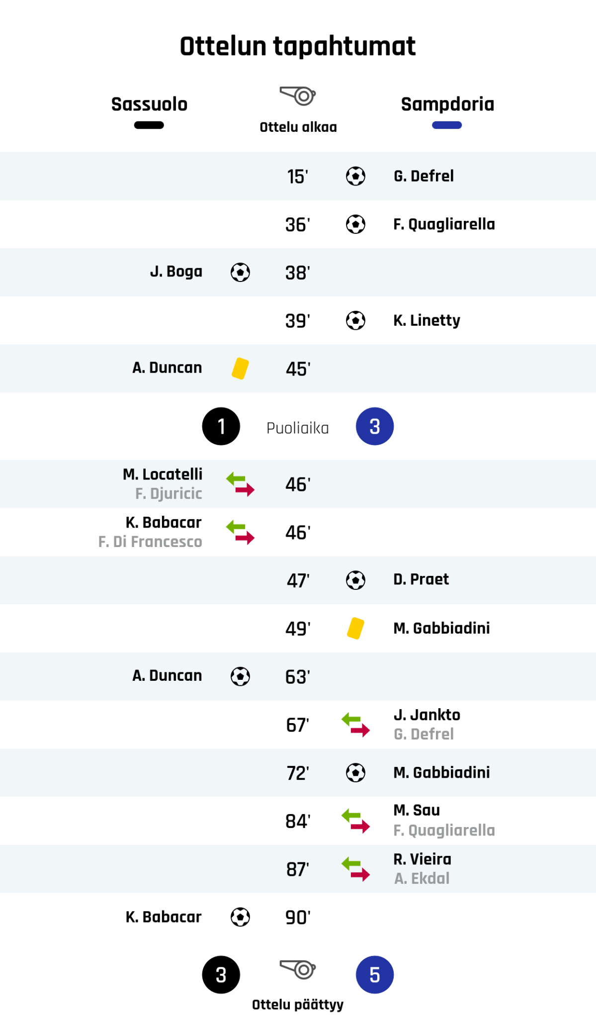 15' Maali Sampdorialle: G. Defrel
36' Maali Sampdorialle: F. Quagliarella
38' Maali Sassuololle: J. Boga
39' Maali Sampdorialle: K. Linetty
45' Keltainen kortti: A. Duncan, Sassuolo
Puoliajan tulos: Sassuolo 1, Sampdoria 3
46' Sassuolon vaihto: sisään M. Locatelli, ulos F. Djuricic
46' Sassuolon vaihto: sisään K. Babacar, ulos F. Di Francesco
47' Maali Sampdorialle: D. Praet
49' Keltainen kortti: M. Gabbiadini, Sampdoria
63' Maali Sassuololle: A. Duncan
67' Sampdorian vaihto: sisään J. Jankto, ulos G. Defrel
72' Maali Sampdorialle: M. Gabbiadini
84' Sampdorian vaihto: sisään M. Sau, ulos F. Quagliarella
87' Sampdorian vaihto: sisään R. Vieira, ulos A. Ekdal
90' Maali Sassuololle: K. Babacar
Lopputulos: Sassuolo 3, Sampdoria 5