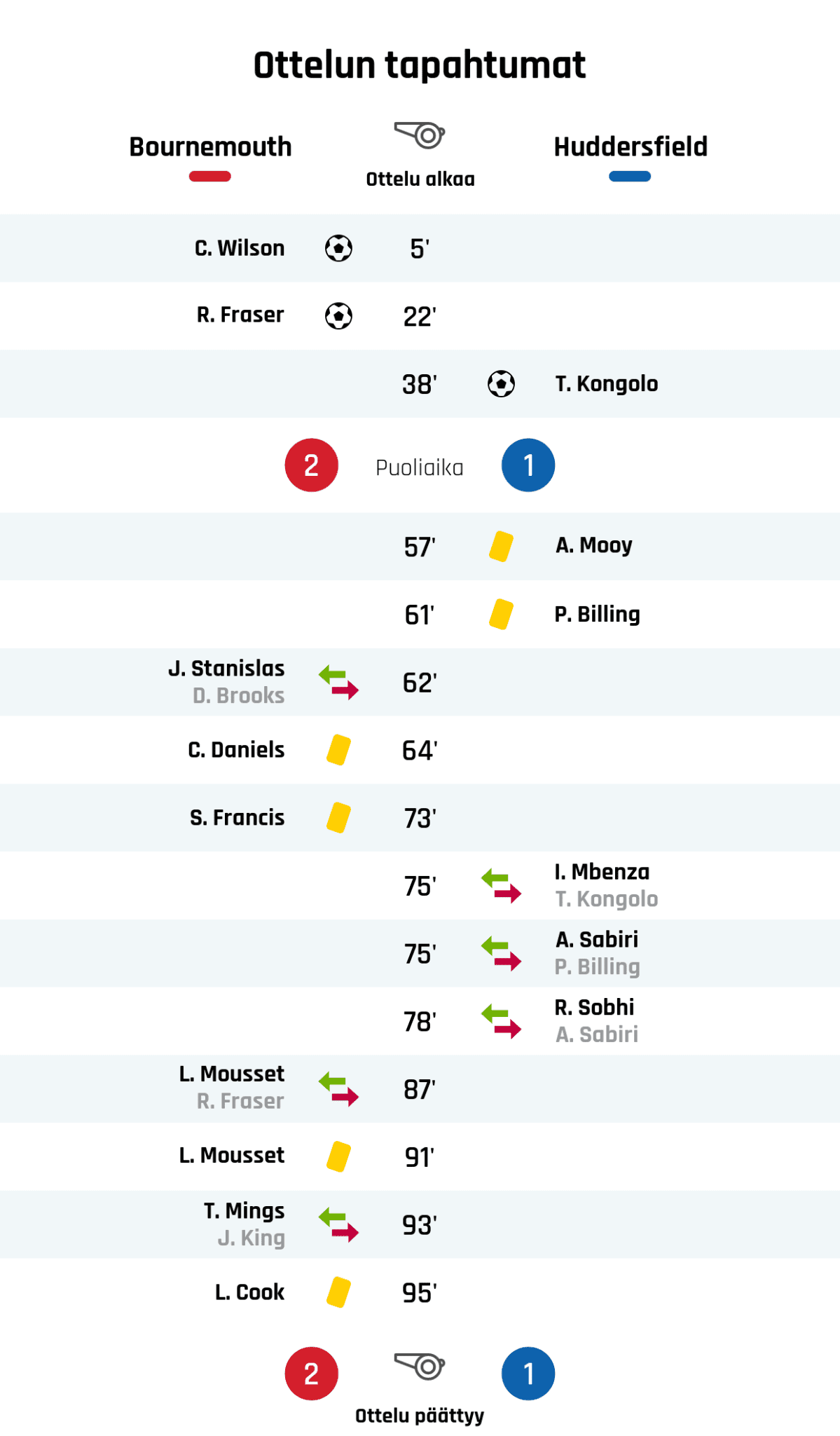 5' Maali Bournemouthille: C. Wilson
22' Maali Bournemouthille: R. Fraser
38' Maali Huddersfieldille: T. Kongolo
Puoliajan tulos: Bournemouth 2, Huddersfield 1
57' Keltainen kortti: A. Mooy, Huddersfield
61' Keltainen kortti: P. Billing, Huddersfield
62' Bournemouthin vaihto: sisään J. Stanislas, ulos D. Brooks
64' Keltainen kortti: C. Daniels, Bournemouth
73' Keltainen kortti: S. Francis, Bournemouth
75' Huddersfieldin vaihto: sisään I. Mbenza, ulos T. Kongolo
75' Huddersfieldin vaihto: sisään A. Sabiri, ulos P. Billing
78' Huddersfieldin vaihto: sisään R. Sobhi, ulos A. Sabiri
87' Bournemouthin vaihto: sisään L. Mousset, ulos R. Fraser
91' Keltainen kortti: L. Mousset, Bournemouth
93' Bournemouthin vaihto: sisään T. Mings, ulos J. King
95' Keltainen kortti: L. Cook, Bournemouth
Lopputulos: Bournemouth 2, Huddersfield 1