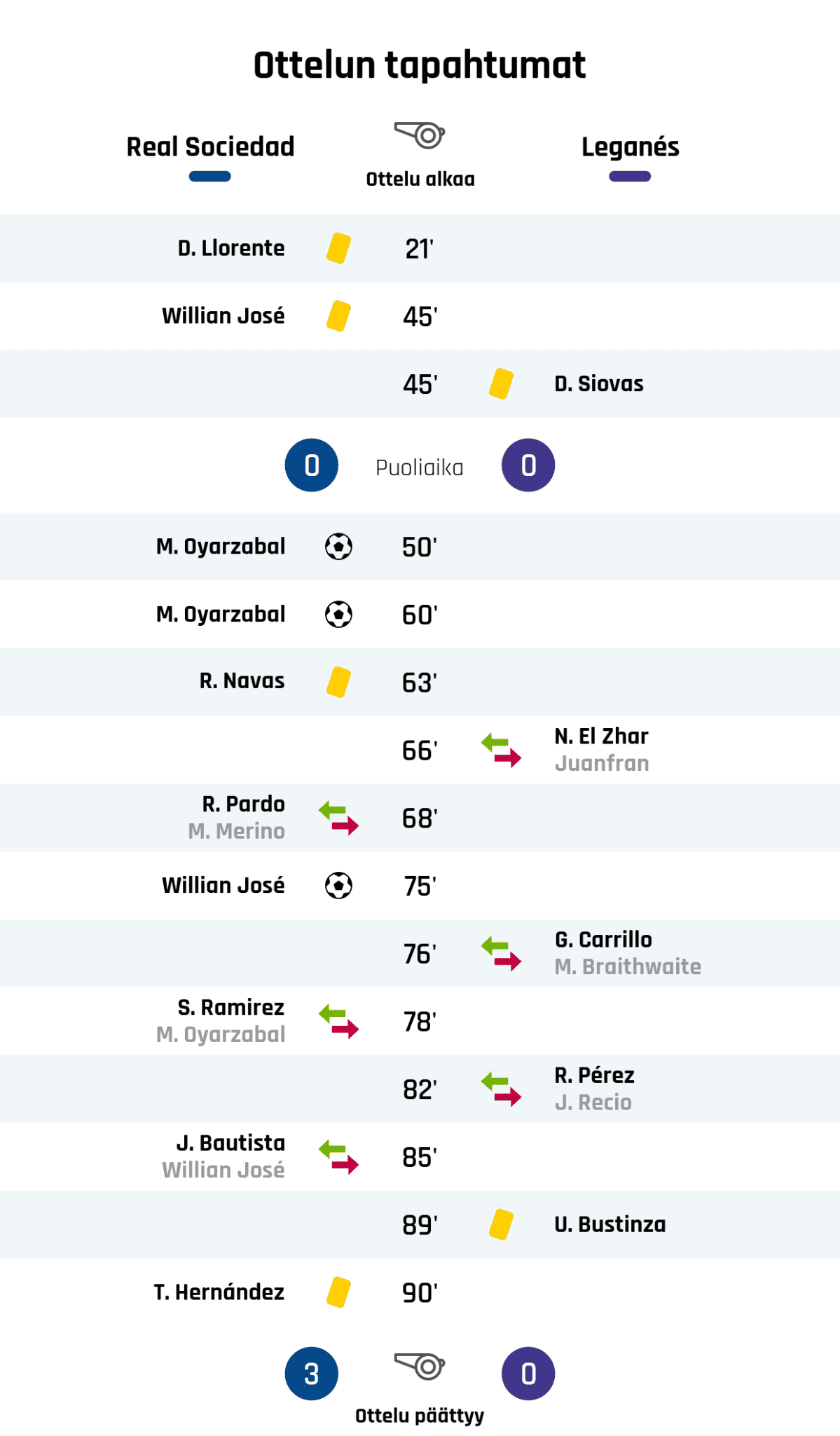 21' Keltainen kortti: D. Llorente, Real Sociedad
45' Keltainen kortti: Willian José, Real Sociedad
45' Keltainen kortti: D. Siovas, Leganés
Puoliajan tulos: Real Sociedad 0, Leganés 0
50' Maali Real Sociedadille: M. Oyarzabal
60' Maali Real Sociedadille: M. Oyarzabal
63' Keltainen kortti: R. Navas, Real Sociedad
66' Leganésin vaihto: sisään N. El Zhar, ulos Juanfran
68' Real Sociedadin vaihto: sisään R. Pardo, ulos M. Merino
75' Maali Real Sociedadille: Willian José
76' Leganésin vaihto: sisään G. Carrillo, ulos M. Braithwaite
78' Real Sociedadin vaihto: sisään S. Ramirez, ulos M. Oyarzabal
82' Leganésin vaihto: sisään R. Pérez, ulos J. Recio
85' Real Sociedadin vaihto: sisään J. Bautista, ulos Willian José
89' Keltainen kortti: U. Bustinza, Leganés
90' Keltainen kortti: T. Hernández, Real Sociedad
Lopputulos: Real Sociedad 3, Leganés 0