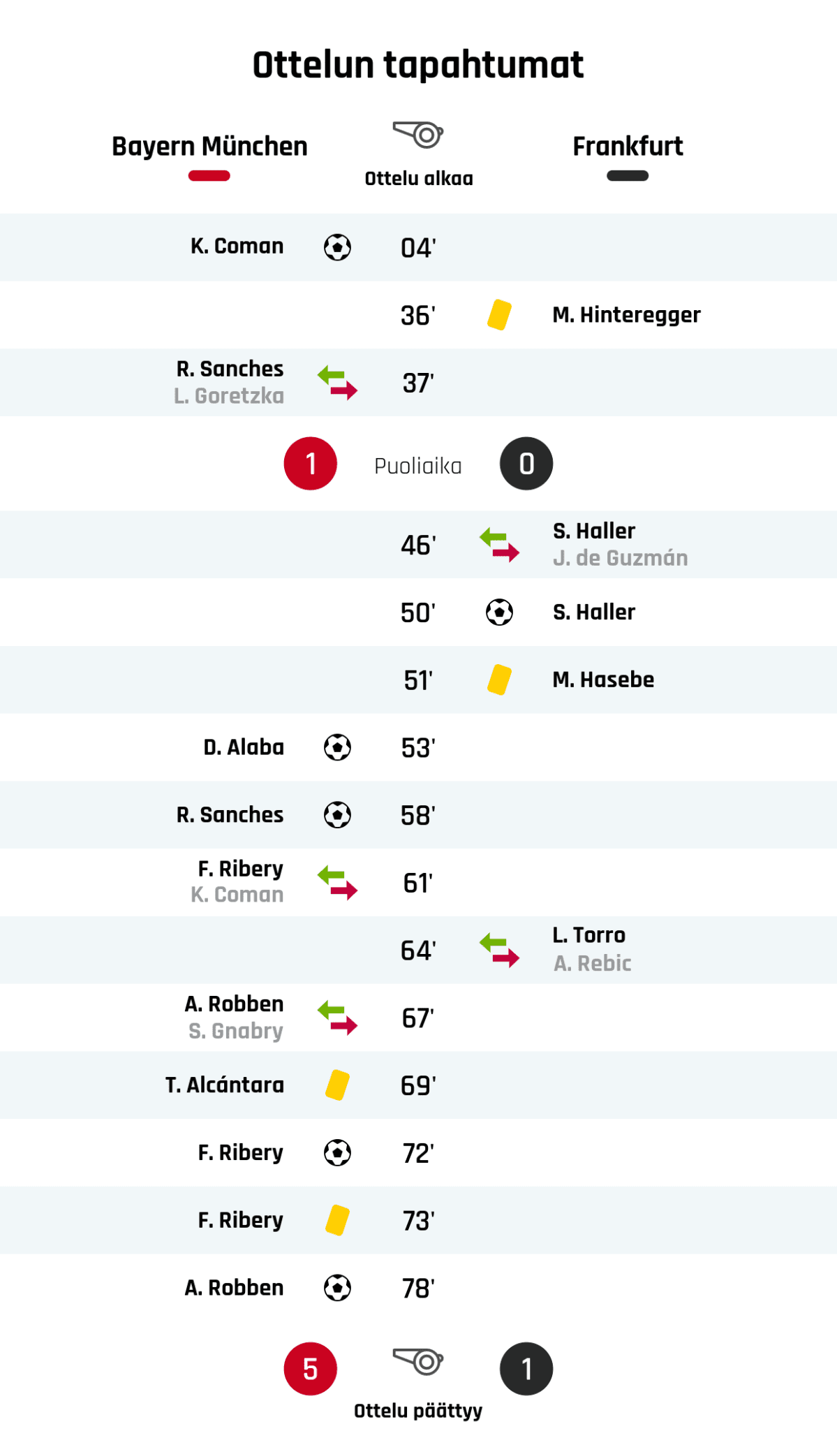 04' Maali Bayern Münchenille: K. Coman
36' Keltainen kortti: M. Hinteregger, Frankfurt
37' Bayern Münchenin vaihto: sisään R. Sanches, ulos L. Goretzka
Puoliajan tulos: Bayern München 1, Frankfurt 0
46' Frankfurtin vaihto: sisään S. Haller, ulos J. de Guzmán
50' Maali Frankfurtille: S. Haller
51' Keltainen kortti: M. Hasebe, Frankfurt
53' Maali Bayern Münchenille: D. Alaba
58' Maali Bayern Münchenille: R. Sanches
61' Bayern Münchenin vaihto: sisään F. Ribery, ulos K. Coman
64' Frankfurtin vaihto: sisään L. Torro, ulos A. Rebic
67' Bayern Münchenin vaihto: sisään A. Robben, ulos S. Gnabry
69' Keltainen kortti: T. Alcántara, Bayern München
72' Maali Bayern Münchenille: F. Ribery
73' Keltainen kortti: F. Ribery, Bayern München
78' Maali Bayern Münchenille: A. Robben
Lopputulos: Bayern München 5, Frankfurt 1