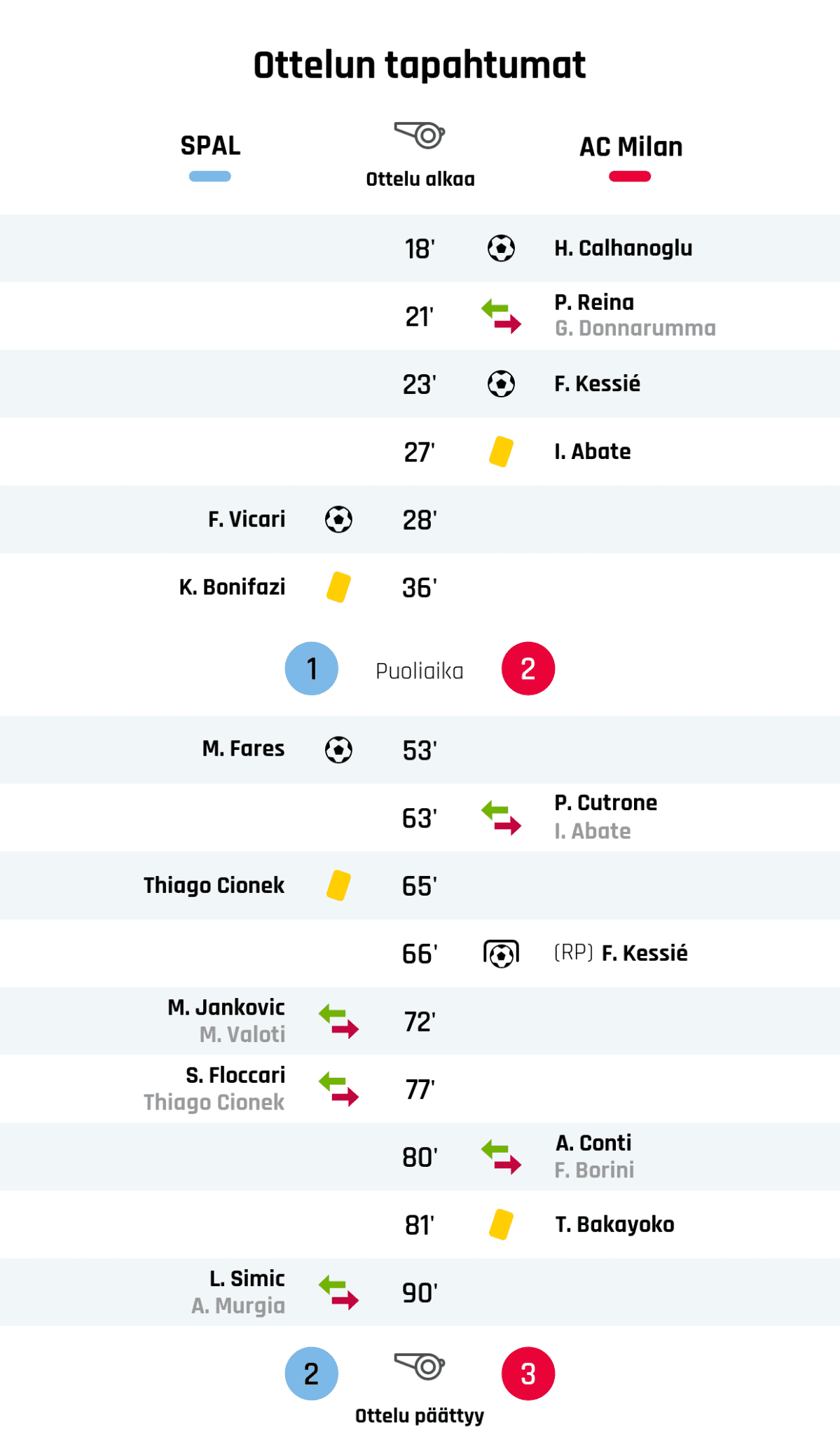 18' Maali AC Milanille: H. Calhanoglu
21' AC Milanin vaihto: sisään P. Reina, ulos G. Donnarumma
23' Maali AC Milanille: F. Kessié
27' Keltainen kortti: I. Abate, AC Milan
28' Maali SPALille: F. Vicari
36' Keltainen kortti: K. Bonifazi, SPAL
Puoliajan tulos: SPAL 1, AC Milan 2
53' Maali SPALille: M. Fares
63' AC Milanin vaihto: sisään P. Cutrone, ulos I. Abate
65' Keltainen kortti: Thiago Cionek, SPAL
66' Maali rangaistupotkulla AC Milanille: F. Kessié
72' SPALin vaihto: sisään M. Jankovic, ulos M. Valoti
77' SPALin vaihto: sisään S. Floccari, ulos Thiago Cionek
80' AC Milanin vaihto: sisään A. Conti, ulos F. Borini
81' Keltainen kortti: T. Bakayoko, AC Milan
90' SPALin vaihto: sisään L. Simic, ulos A. Murgia
Lopputulos: SPAL 2, AC Milan 3