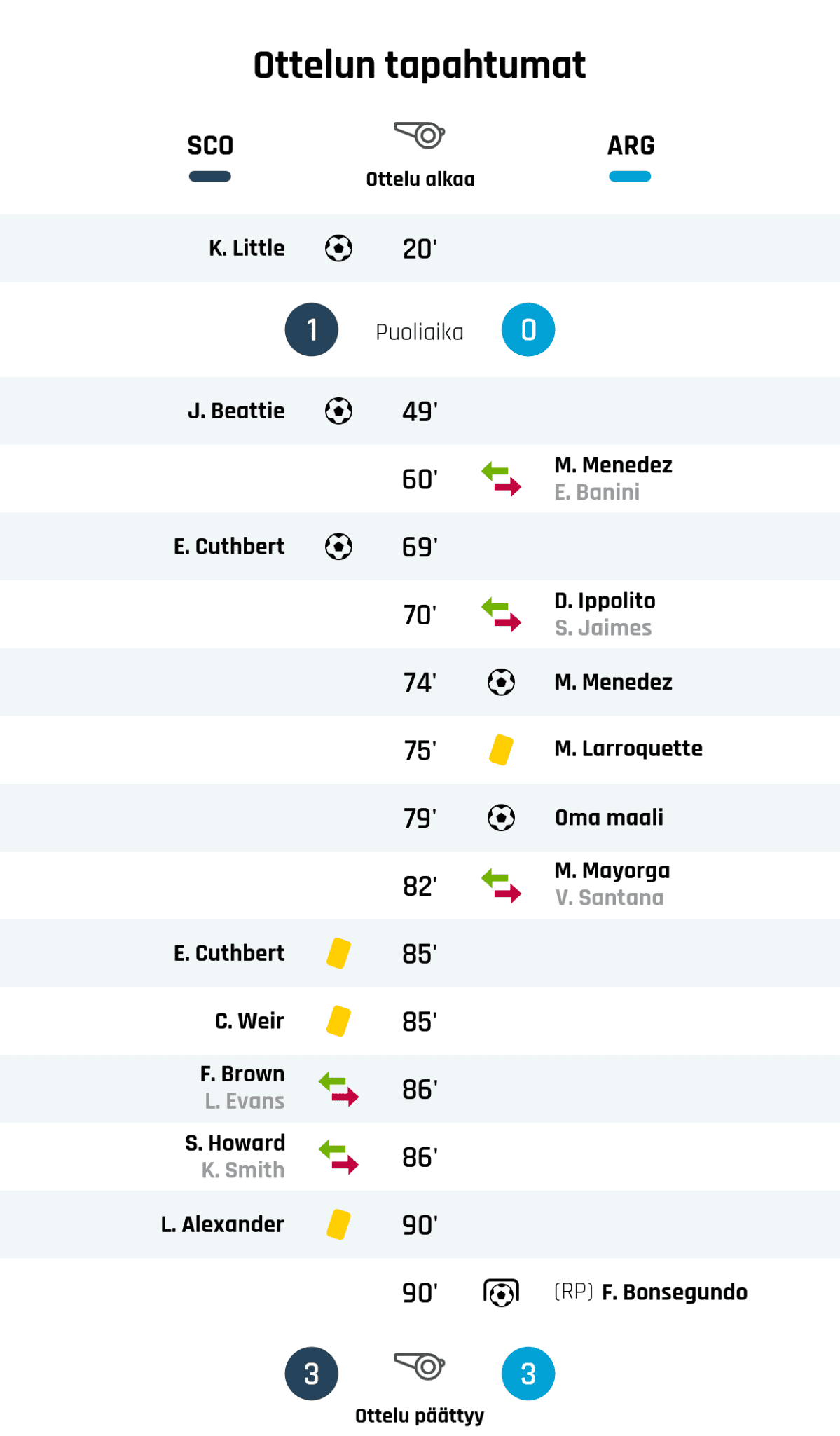 Puoliajan tulos: SCO 1, Argentiina 0
60' Argentiinan vaihto: sisään M. Menedez, ulos E. Banini
70' Argentiinan vaihto: sisään D. Ippolito, ulos S. Jaimes
74' Maali Argentiinalle: M. Menedez
75' Keltainen kortti: M. Larroquette, Argentiina
79' Maali Argentiinalle: Oma maali
82' Argentiinan vaihto: sisään M. Mayorga, ulos V. Santana
85' Keltainen kortti: E. Cuthbert, SCO
85' Keltainen kortti: C. Weir, SCO
90' Keltainen kortti: L. Alexander, SCO
90' Maali rangaistupotkulla Argentiinalle: F. Bonsegundo
Lopputulos: SCO 3, Argentiina 3