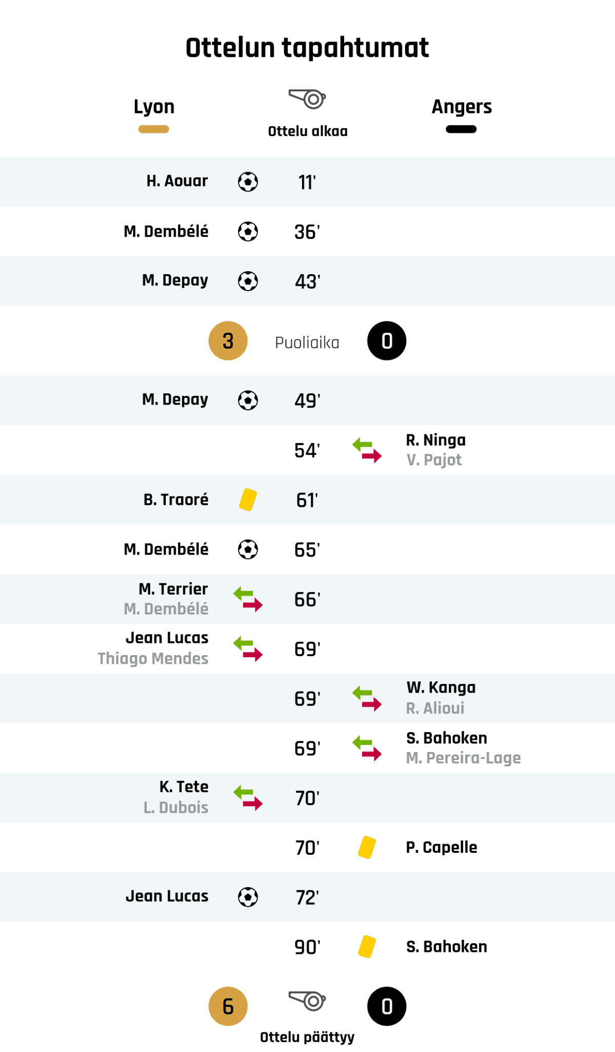 11' Maali Lyonille: H. Aouar
36' Maali Lyonille: M. Dembélé
43' Maali Lyonille: M. Depay
Puoliajan tulos: Lyon 3, Angers 0
49' Maali Lyonille: M. Depay
54' Angersin vaihto: sisään R. Ninga, ulos V. Pajot
61' Keltainen kortti: B. Traoré, Lyon
65' Maali Lyonille: M. Dembélé
66' Lyonin vaihto: sisään M. Terrier, ulos M. Dembélé
69' Lyonin vaihto: sisään Jean Lucas, ulos Thiago Mendes
69' Angersin vaihto: sisään W. Kanga, ulos R. Alioui
69' Angersin vaihto: sisään S. Bahoken, ulos M. Pereira-Lage
70' Lyonin vaihto: sisään K. Tete, ulos L. Dubois
70' Keltainen kortti: P. Capelle, Angers
72' Maali Lyonille: Jean Lucas
90' Keltainen kortti: S. Bahoken, Angers
Lopputulos: Lyon 6, Angers 0
