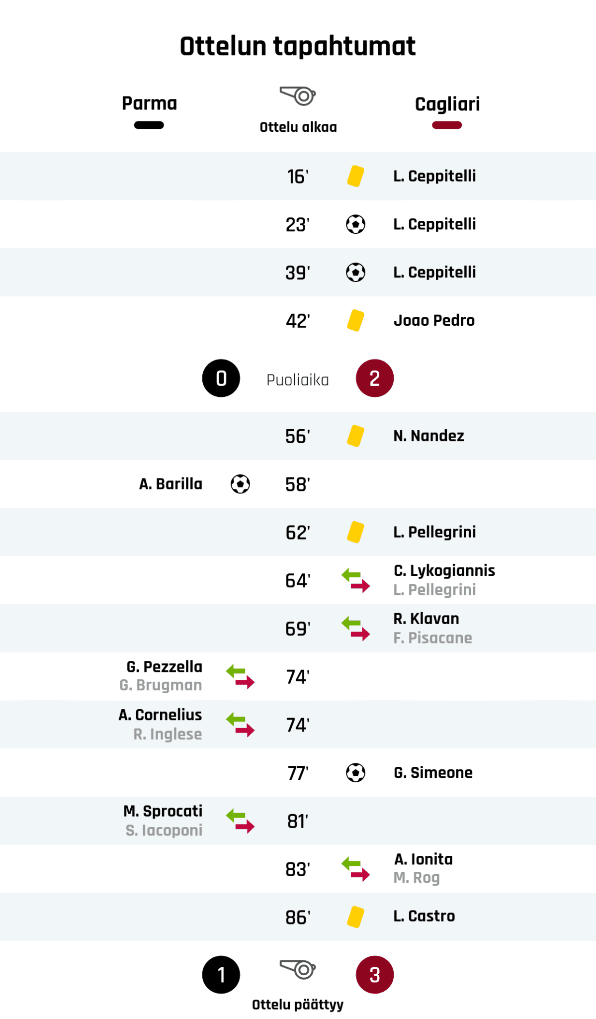16' Keltainen kortti: L. Ceppitelli, Cagliari
23' Maali Cagliarille: L. Ceppitelli
39' Maali Cagliarille: L. Ceppitelli
42' Keltainen kortti: Joao Pedro, Cagliari
Puoliajan tulos: Parma 0, Cagliari 2
56' Keltainen kortti: N. Nandez, Cagliari
58' Maali Parmalle: A. Barilla
62' Keltainen kortti: L. Pellegrini, Cagliari
64' Cagliarin vaihto: sisään C. Lykogiannis, ulos L. Pellegrini
69' Cagliarin vaihto: sisään R. Klavan, ulos F. Pisacane
74' Parman vaihto: sisään G. Pezzella, ulos G. Brugman
74' Parman vaihto: sisään A. Cornelius, ulos R. Inglese
77' Maali Cagliarille: G. Simeone
81' Parman vaihto: sisään M. Sprocati, ulos S. Iacoponi
83' Cagliarin vaihto: sisään A. Ionita, ulos M. Rog
86' Keltainen kortti: L. Castro, Cagliari
Lopputulos: Parma 1, Cagliari 3