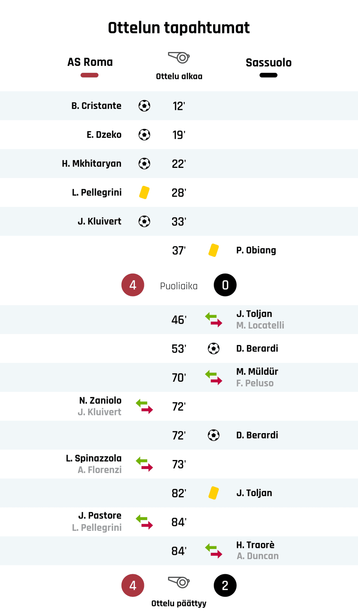 12' Maali Romalle: B. Cristante
19' Maali Romalle: E. Dzeko
22' Maali Romalle: H. Mkhitaryan
28' Keltainen kortti: L. Pellegrini, Roma
33' Maali Romalle: J. Kluivert
37' Keltainen kortti: P. Obiang, Sassuolo
Puoliajan tulos: Roma 4, Sassuolo 0
46' Sassuolon vaihto: sisään J. Toljan, ulos M. Locatelli
53' Maali Sassuololle: D. Berardi
70' Sassuolon vaihto: sisään M. Müldür, ulos F. Peluso
72' Roman vaihto: sisään N. Zaniolo, ulos J. Kluivert
72' Maali Sassuololle: D. Berardi
73' Roman vaihto: sisään L. Spinazzola, ulos A. Florenzi
82' Keltainen kortti: J. Toljan, Sassuolo
84' Roman vaihto: sisään J. Pastore, ulos L. Pellegrini
84' Sassuolon vaihto: sisään H. Traorè, ulos A. Duncan
Lopputulos: Roma 4, Sassuolo 2
