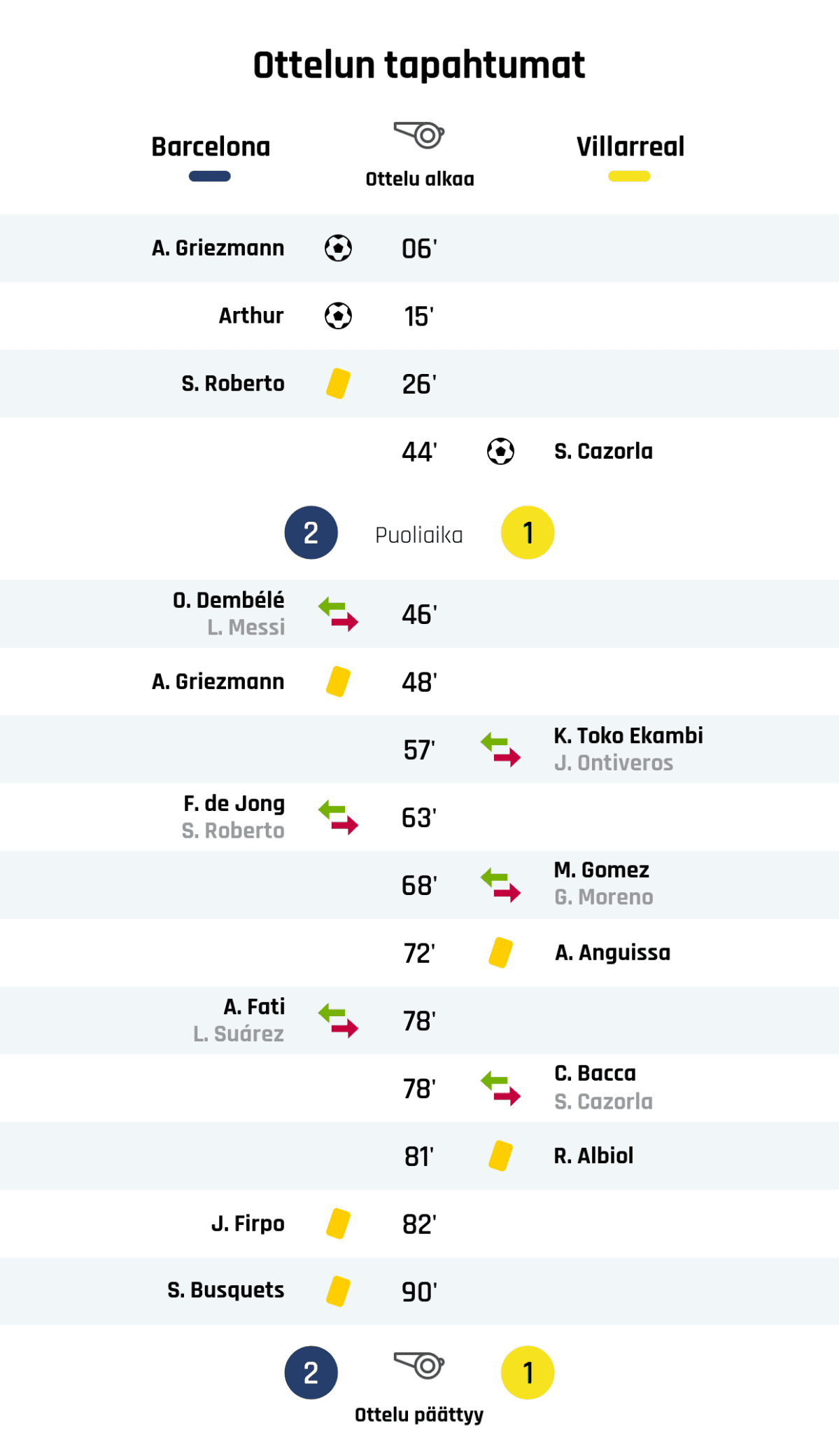 06' Maali Barcelonalle: A. Griezmann
15' Maali Barcelonalle: Arthur
26' Keltainen kortti: S. Roberto, Barcelona
44' Maali Villarrealille: S. Cazorla
Puoliajan tulos: Barcelona 2, Villareal 1
46' Barcelonan vaihto: sisään O. Dembélé, ulos L. Messi
48' Keltainen kortti: A. Griezmann, Barcelona
57' Villarrealin vaihto: sisään K. Toko Ekambi, ulos J. Ontiveros
63' Barcelonan vaihto: sisään F. de Jong, ulos S. Roberto
68' Villarrealin vaihto: sisään M. Gomez, ulos G. Moreno
72' Keltainen kortti: A. Anguissa, Villareal
78' Barcelonan vaihto: sisään A. Fati, ulos L. Suárez
78' Villarrealin vaihto: sisään C. Bacca, ulos S. Cazorla
81' Keltainen kortti: R. Albiol, Villareal
82' Keltainen kortti: J. Firpo, Barcelona
90' Keltainen kortti: S. Busquets, Barcelona
Lopputulos: Barcelona 2, Villareal 1