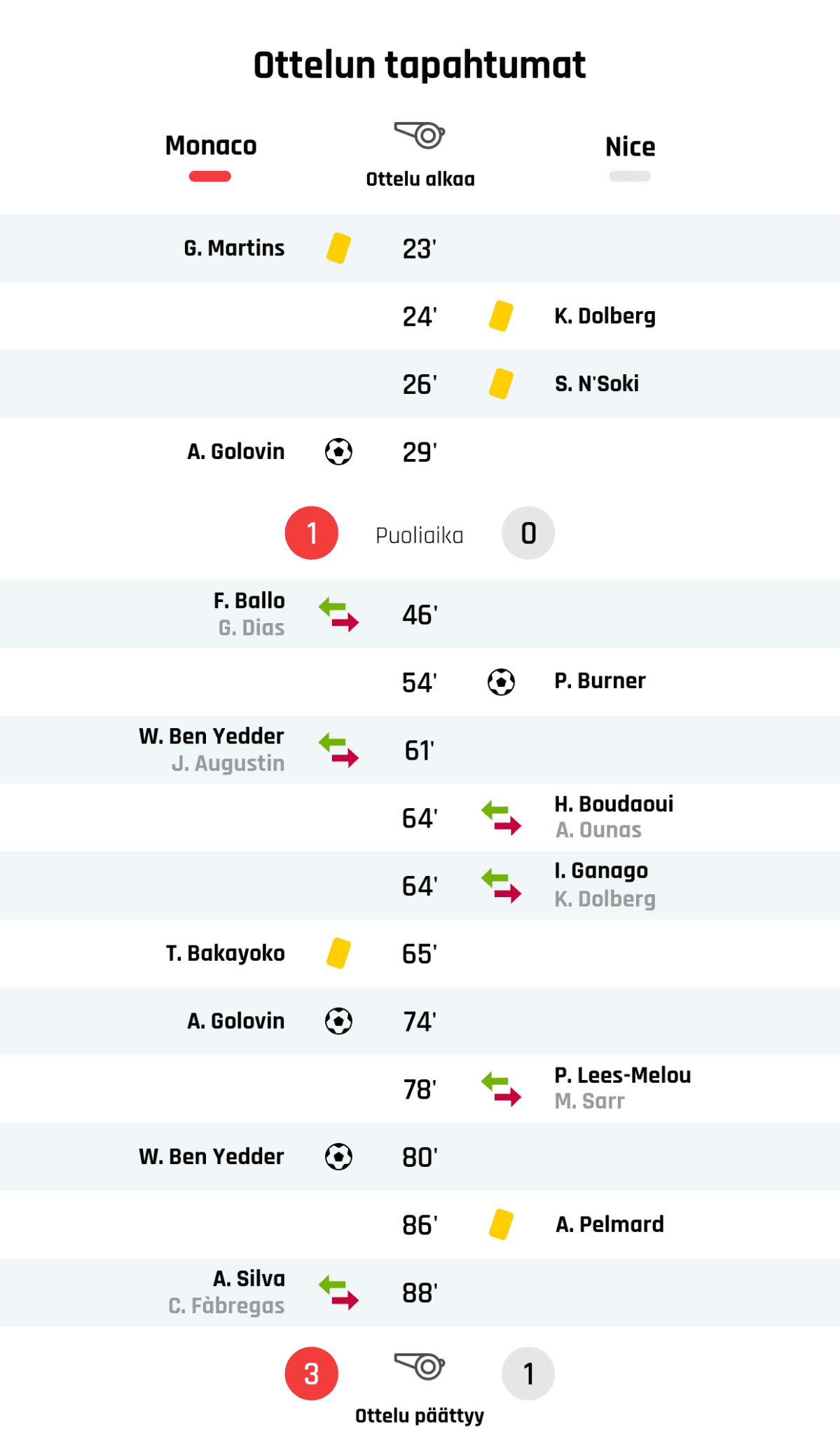 23' Keltainen kortti: G. Martins, AS Monaco
24' Keltainen kortti: K. Dolberg, Nizza
26' Keltainen kortti: S. N'Soki, Nizza
29' Maali AS Monacolle: A. Golovin
Puoliajan tulos: AS Monaco 1, Nizza 0
46' AS Monacon vaihto: sisään F. Ballo, ulos G. Dias
54' Maali Nizzalle: P. Burner
61' AS Monacon vaihto: sisään W. Ben Yedder, ulos J. Augustin
64' Nizzan vaihto: sisään H. Boudaoui, ulos A. Ounas
64' Nizzan vaihto: sisään I. Ganago, ulos K. Dolberg
65' Keltainen kortti: T. Bakayoko, AS Monaco
74' Maali AS Monacolle: A. Golovin
78' Nizzan vaihto: sisään P. Lees-Melou, ulos M. Sarr
80' Maali AS Monacolle: W. Ben Yedder
86' Keltainen kortti: A. Pelmard, Nizza
88' AS Monacon vaihto: sisään A. Silva, ulos C. Fàbregas
Lopputulos: AS Monaco 3, Nizza 1