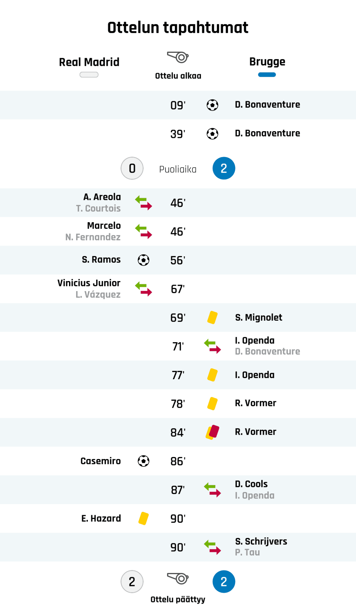 09' Maali Club Bruggelle: D. Bonaventure
39' Maali Club Bruggelle: D. Bonaventure
Puoliajan tulos: Real Madrid 0, Club Brugge 2
46' Real Madridin vaihto: sisään A. Areola, ulos T. Courtois
46' Real Madridin vaihto: sisään Marcelo, ulos N. Fernandez
56' Maali Real Madridille: S. Ramos
67' Real Madridin vaihto: sisään Vinicius Junior, ulos L. Vázquez
69' Keltainen kortti: S. Mignolet, Club Brugge
71' Club Bruggen vaihto: sisään I. Openda, ulos D. Bonaventure
77' Keltainen kortti: I. Openda, Club Brugge
78' Keltainen kortti: R. Vormer, Club Brugge
84' Toinen keltainen kortti ja punainen kortti: R. Vormer, Club Brugge
86' Maali Real Madridille: Casemiro
87' Club Bruggen vaihto: sisään D. Cools, ulos I. Openda
90' Keltainen kortti: E. Hazard, Real Madrid
90' Club Bruggen vaihto: sisään S. Schrijvers, ulos P. Tau
Lopputulos: Real Madrid 2, Club Brugge 2