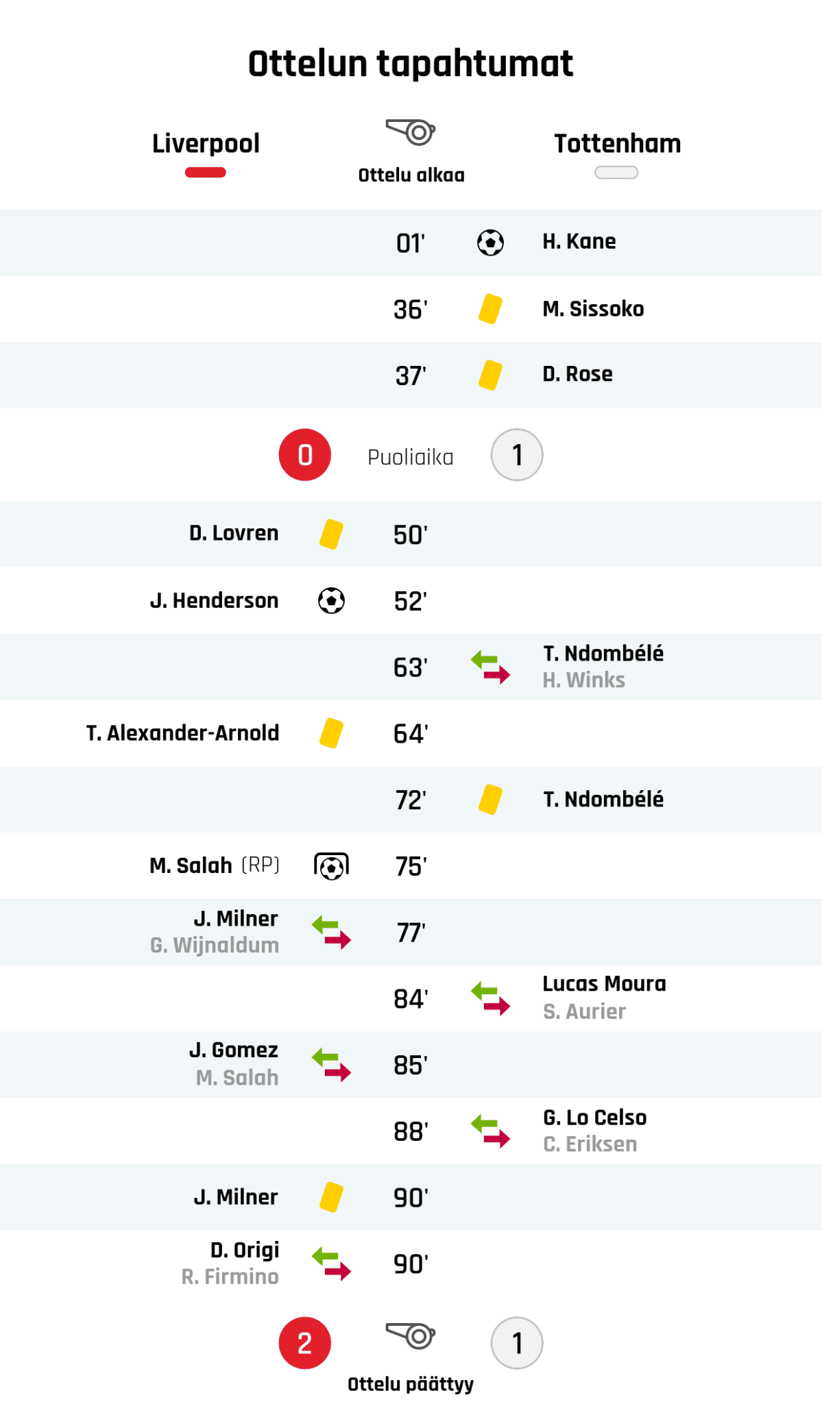 01' Maali Tottenhamille: H. Kane
36' Keltainen kortti: M. Sissoko, Tottenham
37' Keltainen kortti: D. Rose, Tottenham
Puoliajan tulos: Liverpool 0, Tottenham 1
50' Keltainen kortti: D. Lovren, Liverpool
52' Maali Liverpoolille: J. Henderson
63' Tottenhamin vaihto: sisään T. Ndombélé, ulos H. Winks
64' Keltainen kortti: T. Alexander-Arnold, Liverpool
72' Keltainen kortti: T. Ndombélé, Tottenham
75' Maali rangaistupotkulla Liverpoolille: M. Salah
77' Liverpoolin vaihto: sisään J. Milner, ulos G. Wijnaldum
84' Tottenhamin vaihto: sisään Lucas Moura, ulos S. Aurier
85' Liverpoolin vaihto: sisään J. Gomez, ulos M. Salah
88' Tottenhamin vaihto: sisään G. Lo Celso, ulos C. Eriksen
90' Keltainen kortti: J. Milner, Liverpool
90' Liverpoolin vaihto: sisään D. Origi, ulos R. Firmino
Lopputulos: Liverpool 2, Tottenham 1