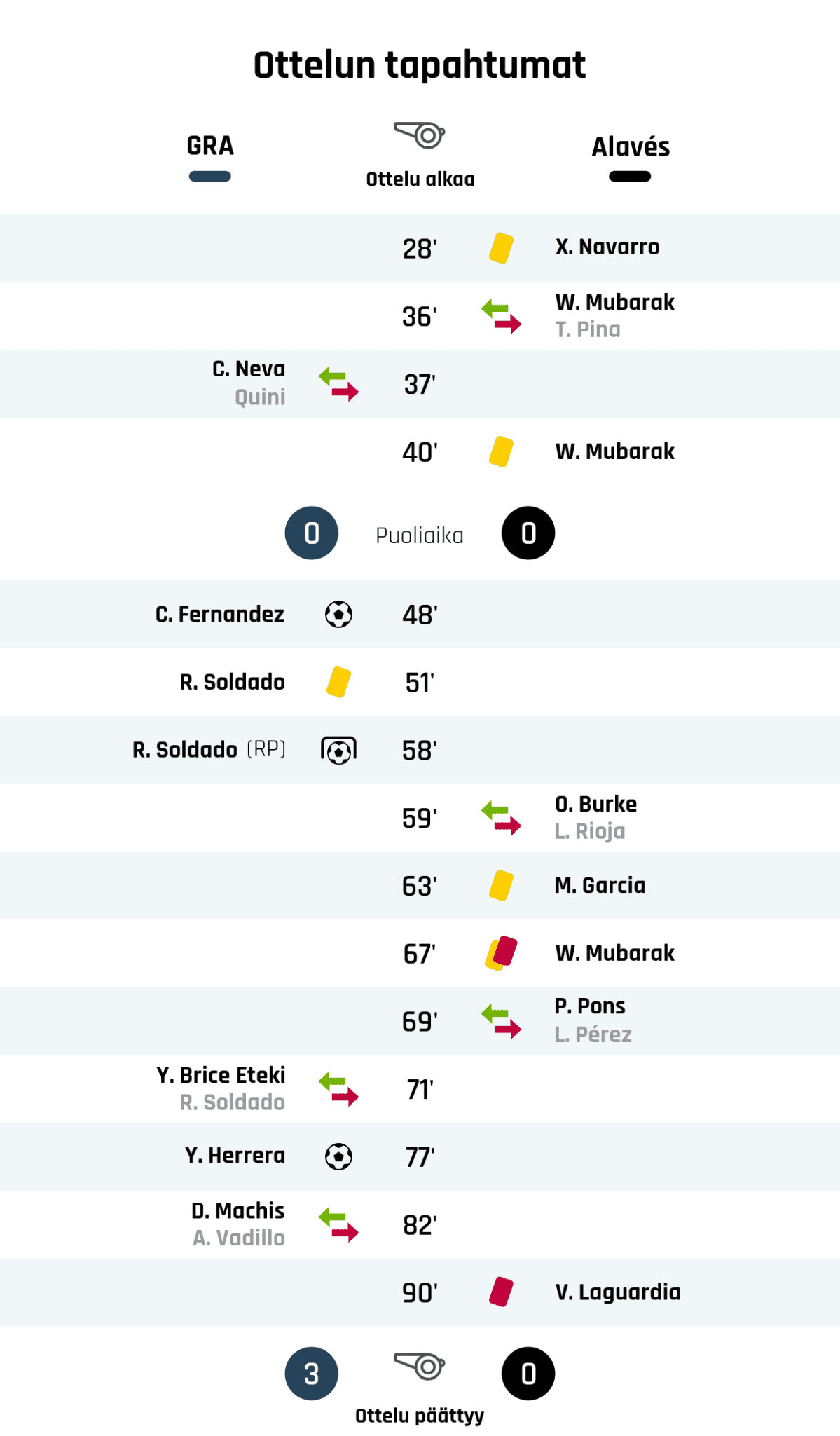 28' Keltainen kortti: X. Navarro, Alavés
36' Alavésin vaihto: sisään W. Mubarak, ulos T. Pina
37' Granadan vaihto: sisään C. Neva, ulos Quini
40' Keltainen kortti: W. Mubarak, Alavés
Puoliajan tulos: Granada 0, Alavés 0
48' Maali Granadalle: C. Fernandez
51' Keltainen kortti: R. Soldado, Granada
58' Maali rangaistupotkulla Granadalle: R. Soldado
59' Alavésin vaihto: sisään O. Burke, ulos L. Rioja
63' Keltainen kortti: M. Garcia, Alavés
67' Toinen keltainen kortti ja punainen kortti: W. Mubarak, Alavés
69' Alavésin vaihto: sisään P. Pons, ulos L. Pérez
71' Granadan vaihto: sisään Y. Brice Eteki, ulos R. Soldado
77' Maali Granadalle: Y. Herrera
82' Granadan vaihto: sisään D. Machis, ulos A. Vadillo
90' Punainen kortti: V. Laguardia, Alavés
Lopputulos: Granada 3, Alavés 0