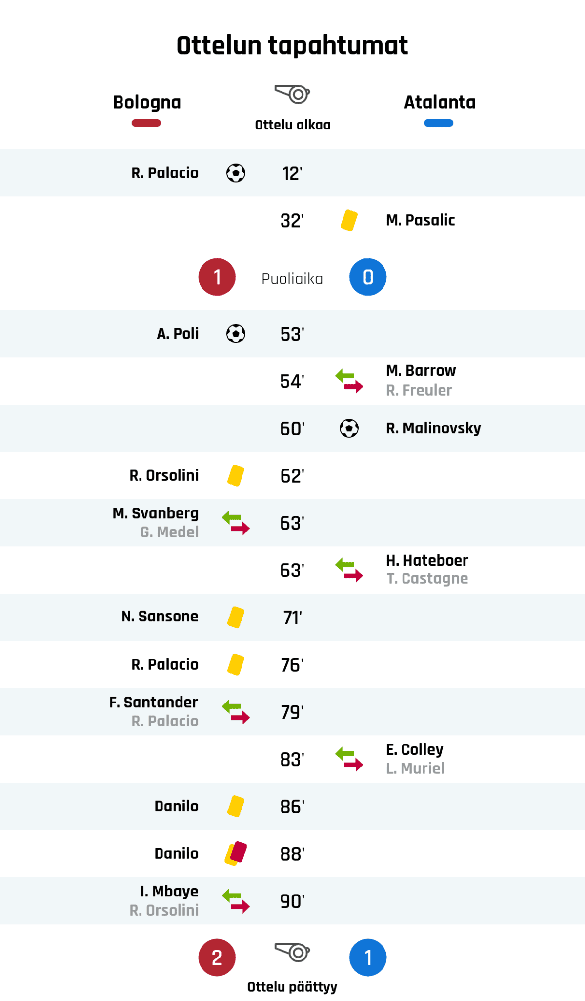 12' Maali Bolognalle: R. Palacio
32' Keltainen kortti: M. Pasalic, Atalanta
Puoliajan tulos: Bologna 1, Atalanta 0
53' Maali Bolognalle: A. Poli
54' Atalantan vaihto: sisään M. Barrow, ulos R. Freuler
60' Maali Atalantalle: R. Malinovsky
62' Keltainen kortti: R. Orsolini, Bologna
63' Bolognan vaihto: sisään M. Svanberg, ulos G. Medel
63' Atalantan vaihto: sisään H. Hateboer, ulos T. Castagne
71' Keltainen kortti: N. Sansone, Bologna
76' Keltainen kortti: R. Palacio, Bologna
79' Bolognan vaihto: sisään F. Santander, ulos R. Palacio
83' Atalantan vaihto: sisään E. Colley, ulos L. Muriel
86' Keltainen kortti: Danilo, Bologna
88' Toinen keltainen kortti ja punainen kortti: Danilo, Bologna
90' Bolognan vaihto: sisään I. Mbaye, ulos R. Orsolini
Lopputulos: Bologna 2, Atalanta 1