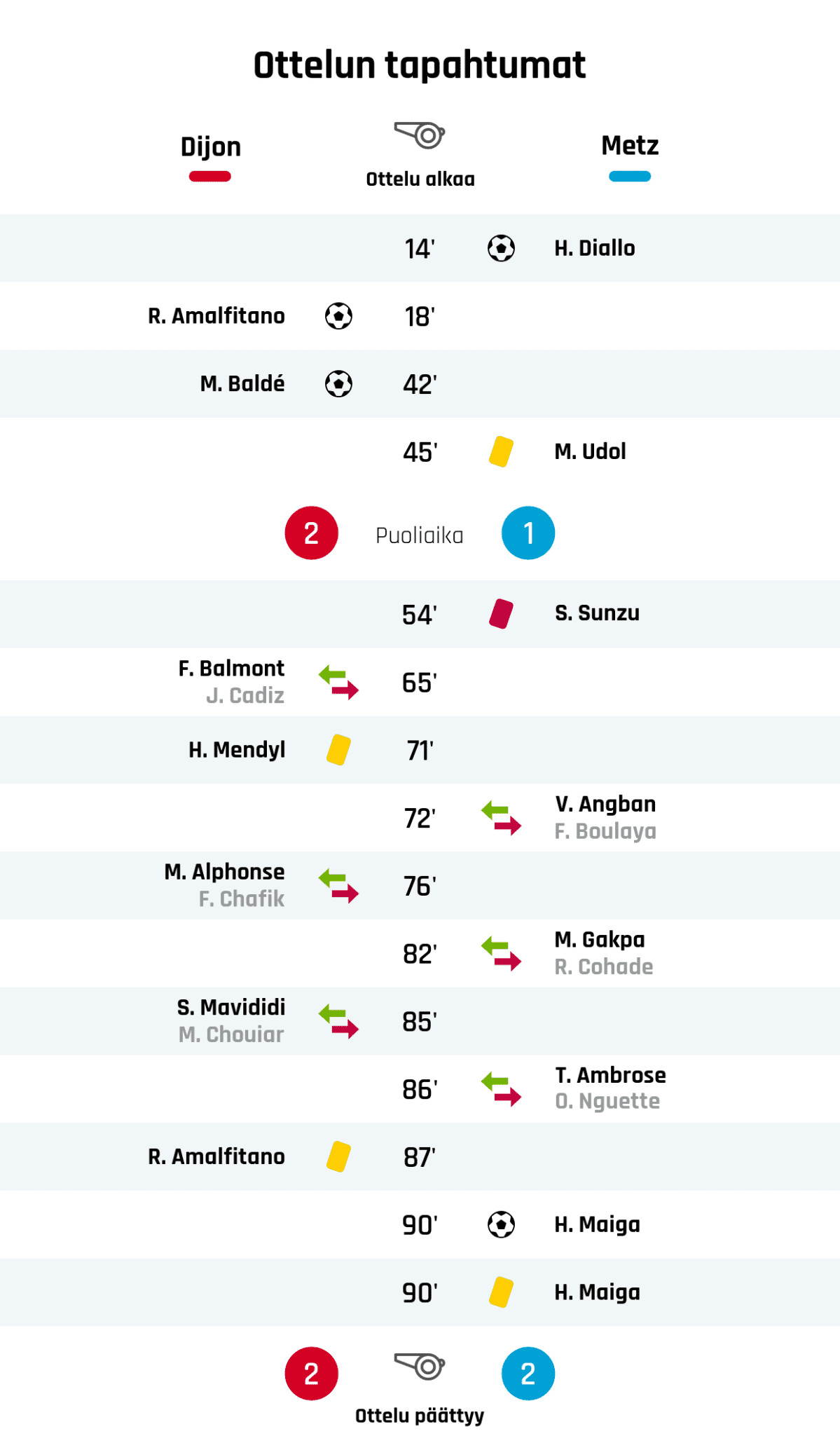 14' Maali Metzille: H. Diallo
18' Maali Dijonille: R. Amalfitano
42' Maali Dijonille: M. Baldé
45' Keltainen kortti: M. Udol, Metz
Puoliajan tulos: Dijon 2, Metz 1
54' Punainen kortti: S. Sunzu, Metz
65' Dijonin vaihto: sisään F. Balmont, ulos J. Cadiz
71' Keltainen kortti: H. Mendyl, Dijon
72' Metzin vaihto: sisään V. Angban, ulos F. Boulaya
76' Dijonin vaihto: sisään M. Alphonse, ulos F. Chafik
82' Metzin vaihto: sisään M. Gakpa, ulos R. Cohade
85' Dijonin vaihto: sisään S. Mavididi, ulos M. Chouiar
86' Metzin vaihto: sisään T. Ambrose, ulos O. Nguette
87' Keltainen kortti: R. Amalfitano, Dijon
90' Maali Metzille: H. Maiga
90' Keltainen kortti: H. Maiga, Metz
Lopputulos: Dijon 2, Metz 2