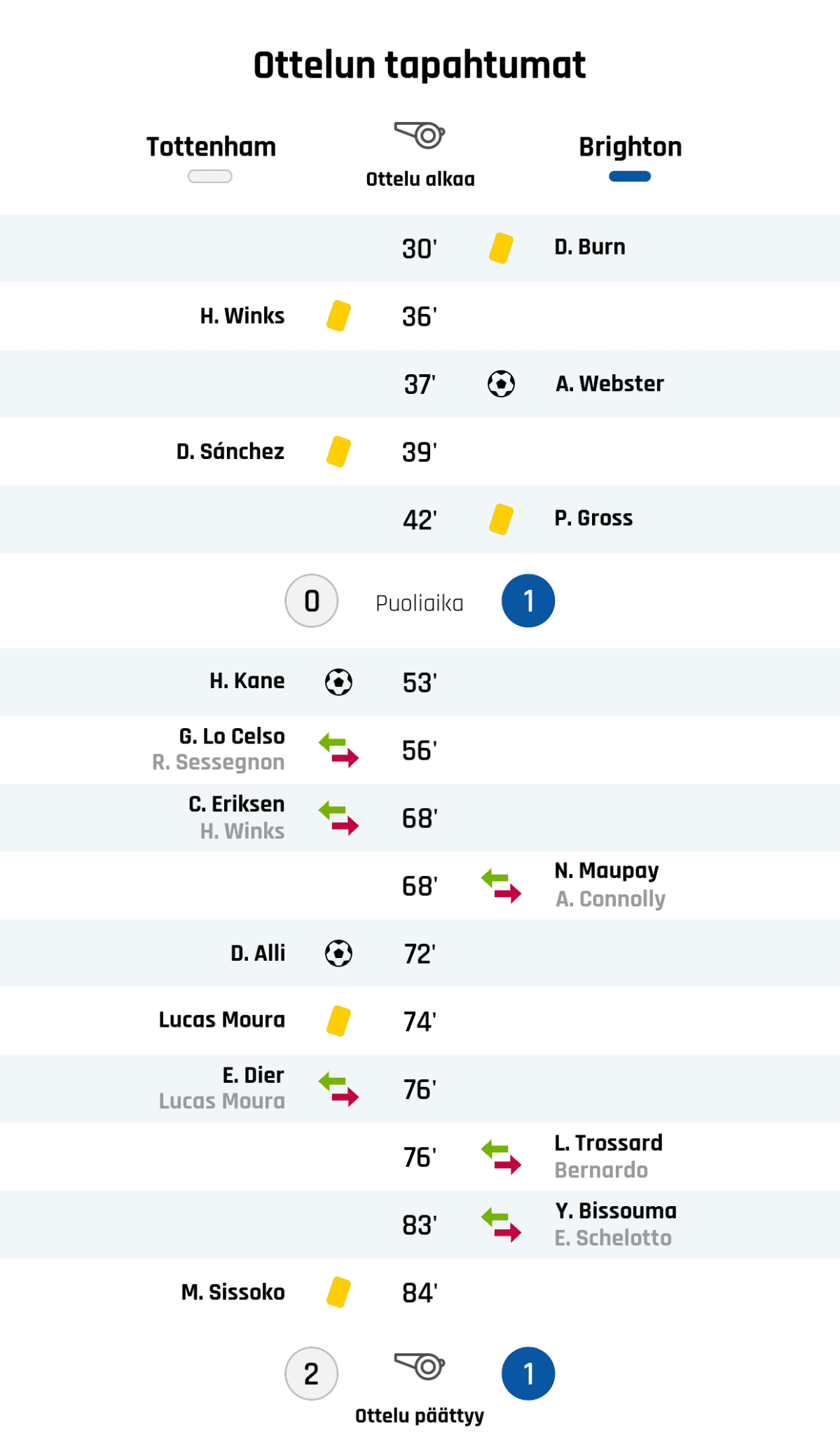 30' Keltainen kortti: D. Burn, Brighton
36' Keltainen kortti: H. Winks, Tottenham
37' Maali Brightonille: A. Webster
39' Keltainen kortti: D. Sánchez, Tottenham
42' Keltainen kortti: P. Gross, Brighton
Puoliajan tulos: Tottenham 0, Brighton 1
53' Maali Tottenhamille: H. Kane
56' Tottenhamin vaihto: sisään G. Lo Celso, ulos R. Sessegnon
68' Tottenhamin vaihto: sisään C. Eriksen, ulos H. Winks
68' Brightonin vaihto: sisään N. Maupay, ulos A. Connolly
72' Maali Tottenhamille: D. Alli
74' Keltainen kortti: Lucas Moura, Tottenham
76' Tottenhamin vaihto: sisään E. Dier, ulos Lucas Moura
76' Brightonin vaihto: sisään L. Trossard, ulos Bernardo
83' Brightonin vaihto: sisään Y. Bissouma, ulos E. Schelotto
84' Keltainen kortti: M. Sissoko, Tottenham
Lopputulos: Tottenham 2, Brighton 1
