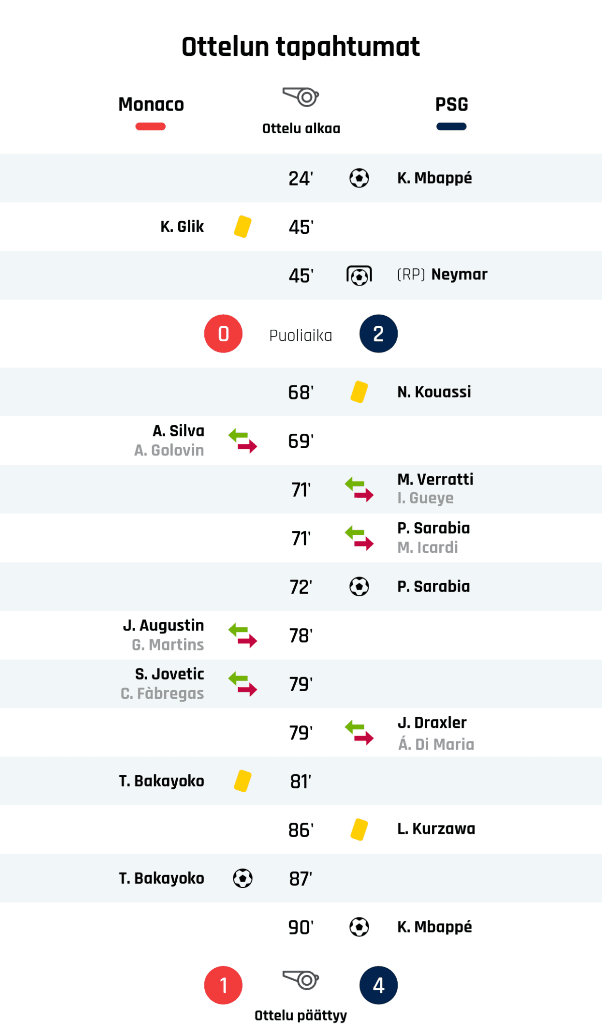 24' Maali PSG:lle: K. Mbappé
45' Keltainen kortti: K. Glik, AS Monaco
45' Maali rangaistupotkulla PSG:lle: Neymar
Puoliajan tulos: AS Monaco 0, PSG 2
68' Keltainen kortti: N. Kouassi, PSG
69' AS Monacon vaihto: sisään A. Silva, ulos A. Golovin
71' PSG:n vaihto: sisään M. Verratti, ulos I. Gueye
71' PSG:n vaihto: sisään P. Sarabia, ulos M. Icardi
72' Maali PSG:lle: P. Sarabia
78' AS Monacon vaihto: sisään J. Augustin, ulos G. Martins
79' AS Monacon vaihto: sisään S. Jovetic, ulos C. Fàbregas
79' PSG:n vaihto: sisään J. Draxler, ulos Á. Di Maria
81' Keltainen kortti: T. Bakayoko, AS Monaco
86' Keltainen kortti: L. Kurzawa, PSG
87' Maali AS Monacolle: T. Bakayoko
90' Maali PSG:lle: K. Mbappé
Lopputulos: AS Monaco 1, PSG 4
