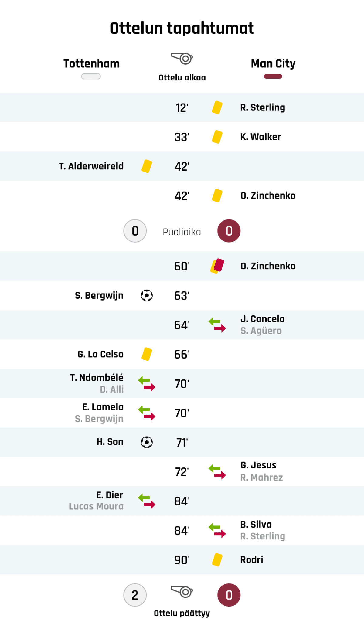 12' Keltainen kortti: R. Sterling, Manchester City
33' Keltainen kortti: K. Walker, Manchester City
42' Keltainen kortti: T. Alderweireld, Tottenham
42' Keltainen kortti: O. Zinchenko, Manchester City
Puoliajan tulos: Tottenham 0, Manchester City 0
60' Toinen keltainen kortti ja punainen kortti: O. Zinchenko, Manchester City
63' Maali Tottenhamille: S. Bergwijn
64' Manchester Cityn vaihto: sisään J. Cancelo, ulos S. Agüero
66' Keltainen kortti: G. Lo Celso, Tottenham
70' Tottenhamin vaihto: sisään T. Ndombélé, ulos D. Alli
70' Tottenhamin vaihto: sisään E. Lamela, ulos S. Bergwijn
71' Maali Tottenhamille: H. Son
72' Manchester Cityn vaihto: sisään G. Jesus, ulos R. Mahrez
84' Tottenhamin vaihto: sisään E. Dier, ulos Lucas Moura
84' Manchester Cityn vaihto: sisään B. Silva, ulos R. Sterling
90' Keltainen kortti: Rodri, Manchester City
Lopputulos: Tottenham 2, Manchester City 0