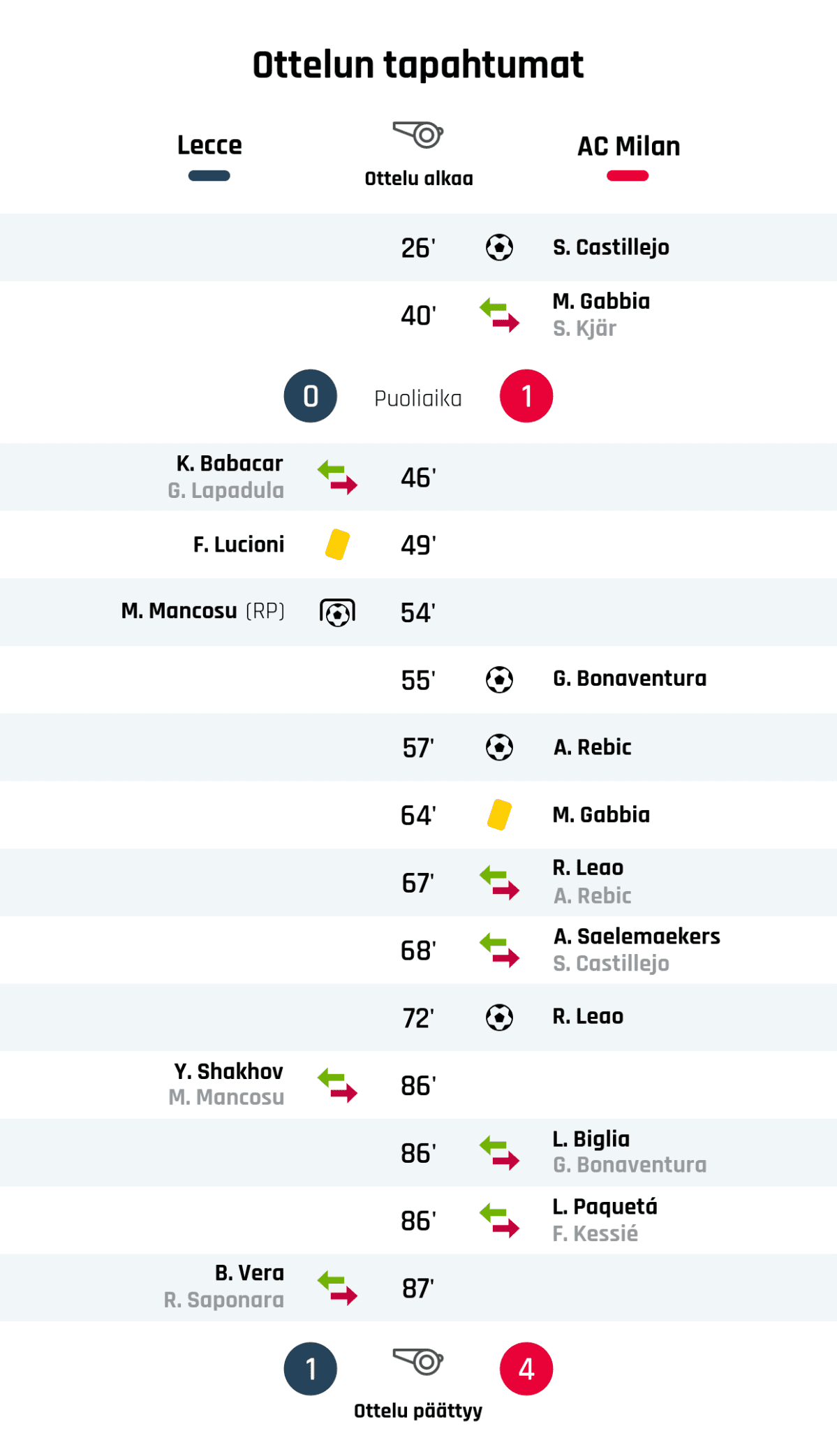26' Maali AC Milanille: S. Castillejo
40' AC Milanin vaihto: sisään M. Gabbia, ulos S. Kjär
Puoliajan tulos: Lecce 0, AC Milan 1
46' Leccen vaihto: sisään K. Babacar, ulos G. Lapadula
49' Keltainen kortti: F. Lucioni, Lecce
54' Maali rangaistupotkulla Leccelle: M. Mancosu
55' Maali AC Milanille: G. Bonaventura
57' Maali AC Milanille: A. Rebic
64' Keltainen kortti: M. Gabbia, AC Milan
67' AC Milanin vaihto: sisään R. Leao, ulos A. Rebic
68' AC Milanin vaihto: sisään A. Saelemaekers, ulos S. Castillejo
72' Maali AC Milanille: R. Leao
86' Leccen vaihto: sisään Y. Shakhov, ulos M. Mancosu
86' AC Milanin vaihto: sisään L. Biglia, ulos G. Bonaventura
86' AC Milanin vaihto: sisään L. Paquetá, ulos F. Kessié
87' Leccen vaihto: sisään B. Vera, ulos R. Saponara
Lopputulos: Lecce 1, AC Milan 4
