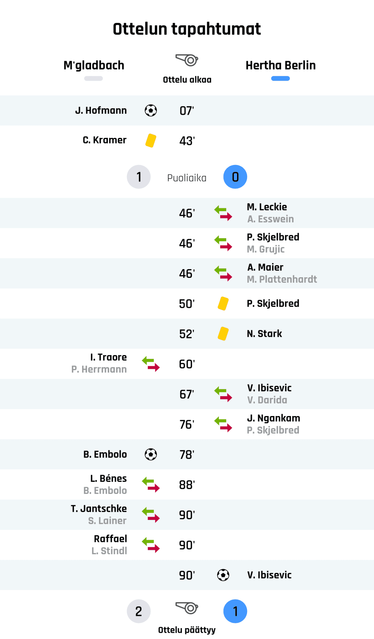 07' Maali Mönchengladbachille: J. Hofmann
43' Keltainen kortti: C. Kramer, Mönchengladbach
Puoliajan tulos: Mönchengladbach 1, Hertha Berlin 0
46' Hertha Berlinin vaihto: sisään M. Leckie, ulos A. Esswein
46' Hertha Berlinin vaihto: sisään P. Skjelbred, ulos M. Grujic
46' Hertha Berlinin vaihto: sisään A. Maier, ulos M. Plattenhardt
50' Keltainen kortti: P. Skjelbred, Hertha Berlin
52' Keltainen kortti: N. Stark, Hertha Berlin
60' Mönchengladbachin vaihto: sisään I. Traore, ulos P. Herrmann
67' Hertha Berlinin vaihto: sisään V. Ibisevic, ulos V. Darida
76' Hertha Berlinin vaihto: sisään J. Ngankam, ulos P. Skjelbred
78' Maali Mönchengladbachille: B. Embolo
88' Mönchengladbachin vaihto: sisään L. Bénes, ulos B. Embolo
90' Mönchengladbachin vaihto: sisään T. Jantschke, ulos S. Lainer
90' Mönchengladbachin vaihto: sisään Raffael, ulos L. Stindl
90' Maali Hertha Berlinille: V. Ibisevic
Lopputulos: Mönchengladbach 2, Hertha Berlin 1