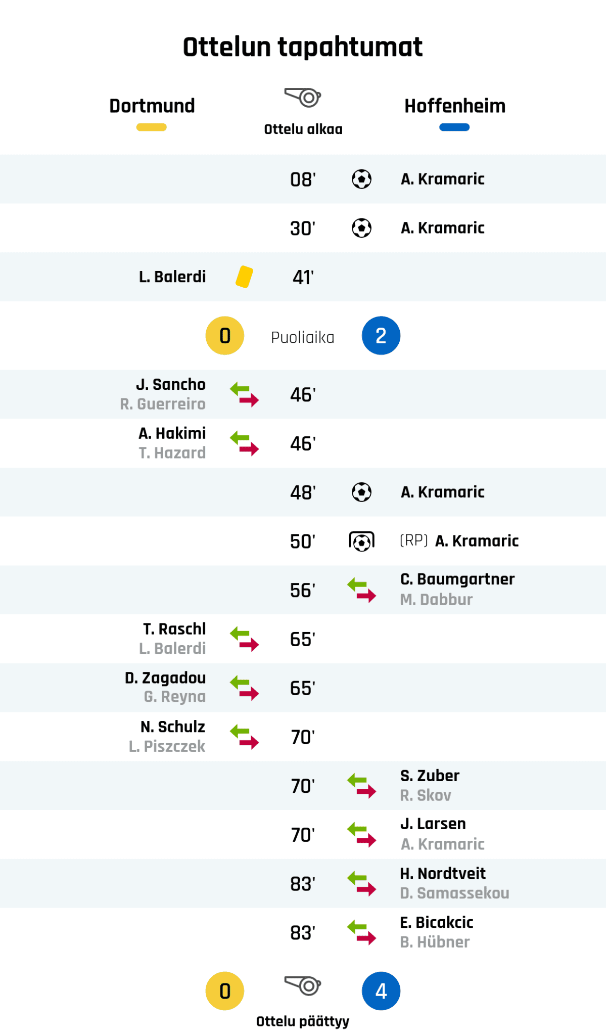08' Maali Hoffenheimille: A. Kramaric
30' Maali Hoffenheimille: A. Kramaric
41' Keltainen kortti: L. Balerdi, Dortmund
Puoliajan tulos: Dortmund 0, Hoffenheim 2
46' Dortmundin vaihto: sisään J. Sancho, ulos R. Guerreiro
46' Dortmundin vaihto: sisään A. Hakimi, ulos T. Hazard
48' Maali Hoffenheimille: A. Kramaric
50' Maali rangaistupotkulla Hoffenheimille: A. Kramaric
56' Hoffenheimin vaihto: sisään C. Baumgartner, ulos M. Dabbur
65' Dortmundin vaihto: sisään T. Raschl, ulos L. Balerdi
65' Dortmundin vaihto: sisään D. Zagadou, ulos G. Reyna
70' Dortmundin vaihto: sisään N. Schulz, ulos L. Piszczek
70' Hoffenheimin vaihto: sisään S. Zuber, ulos R. Skov
70' Hoffenheimin vaihto: sisään J. Larsen, ulos A. Kramaric
83' Hoffenheimin vaihto: sisään H. Nordtveit, ulos D. Samassekou
83' Hoffenheimin vaihto: sisään E. Bicakcic, ulos B. Hübner
Lopputulos: Dortmund 0, Hoffenheim 4