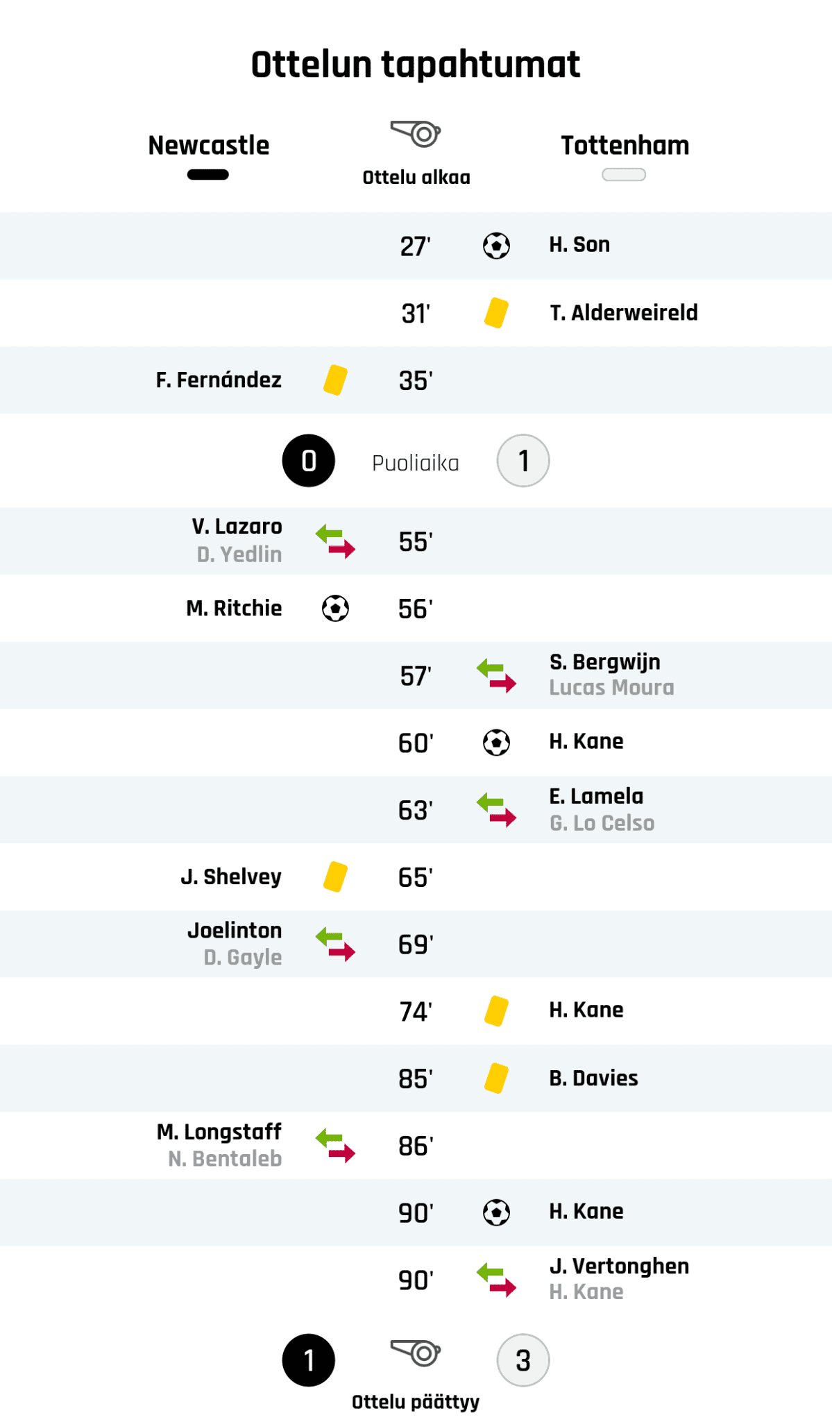 27' Maali Tottenhamille: H. Son
31' Keltainen kortti: T. Alderweireld, Tottenham
35' Keltainen kortti: F. Fernández, Newcastle
Puoliajan tulos: Newcastle 0, Tottenham 1
55' Newcastlen vaihto: sisään V. Lazaro, ulos D. Yedlin
56' Maali Newcastlelle: M. Ritchie
57' Tottenhamin vaihto: sisään S. Bergwijn, ulos Lucas Moura
60' Maali Tottenhamille: H. Kane
63' Tottenhamin vaihto: sisään E. Lamela, ulos G. Lo Celso
65' Keltainen kortti: J. Shelvey, Newcastle
69' Newcastlen vaihto: sisään Joelinton, ulos D. Gayle
74' Keltainen kortti: H. Kane, Tottenham
85' Keltainen kortti: B. Davies, Tottenham
86' Newcastlen vaihto: sisään M. Longstaff, ulos N. Bentaleb
90' Maali Tottenhamille: H. Kane
90' Tottenhamin vaihto: sisään J. Vertonghen, ulos H. Kane
Lopputulos: Newcastle 1, Tottenham 3