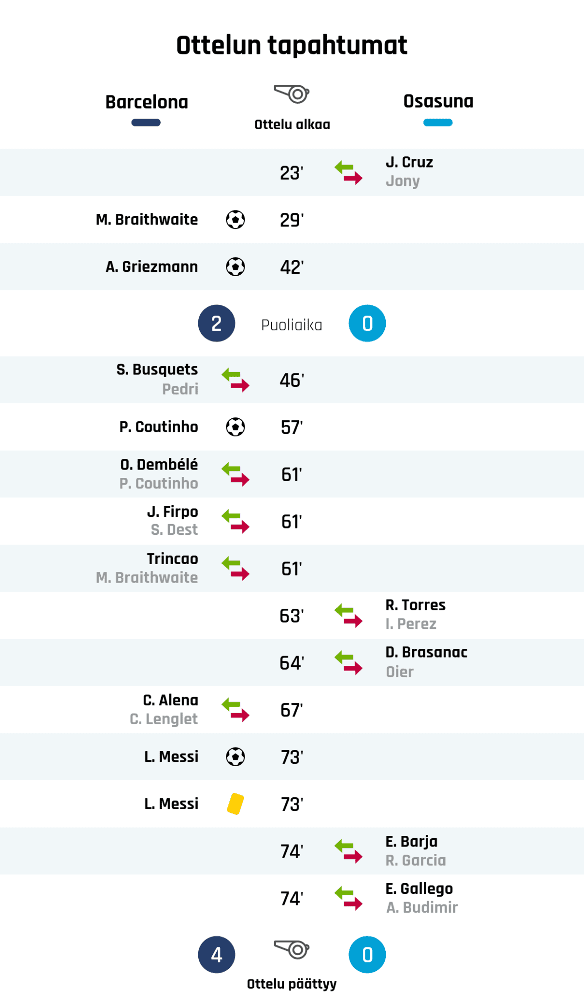 23' Osasunan vaihto: sisään J. Cruz, ulos Jony
29' Maali Barcelonalle: M. Braithwaite
42' Maali Barcelonalle: A. Griezmann
Puoliajan tulos: Barcelona 2, Osasuna 0
46' Barcelonan vaihto: sisään S. Busquets, ulos Pedri
57' Maali Barcelonalle: P. Coutinho
61' Barcelonan vaihto: sisään O. Dembélé, ulos P. Coutinho
61' Barcelonan vaihto: sisään J. Firpo, ulos S. Dest
61' Barcelonan vaihto: sisään Trincao, ulos M. Braithwaite
63' Osasunan vaihto: sisään R. Torres, ulos I. Perez
64' Osasunan vaihto: sisään D. Brasanac, ulos Oier
67' Barcelonan vaihto: sisään C. Alena, ulos C. Lenglet
73' Maali Barcelonalle: L. Messi
73' Keltainen kortti: L. Messi, Barcelona
74' Osasunan vaihto: sisään E. Barja, ulos R. Garcia
74' Osasunan vaihto: sisään E. Gallego, ulos A. Budimir
Lopputulos: Barcelona 4, Osasuna 0