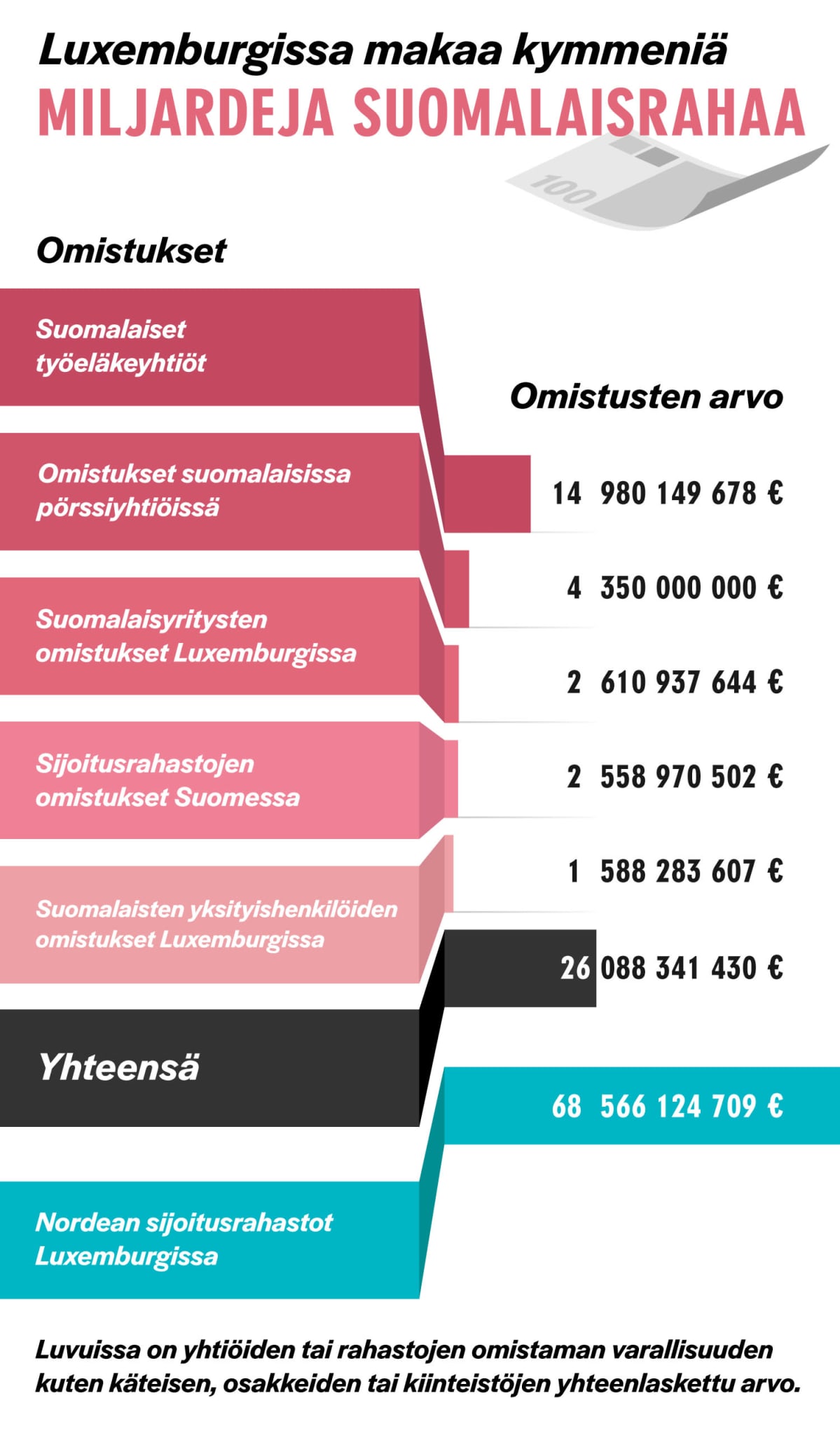Grafiikkassa esitetty yhtiöiden tai rahastojen omistaman varallisuuden kuten käteisen, osakkeiden tai kiinteistöjen yhteenlaskettu arvo