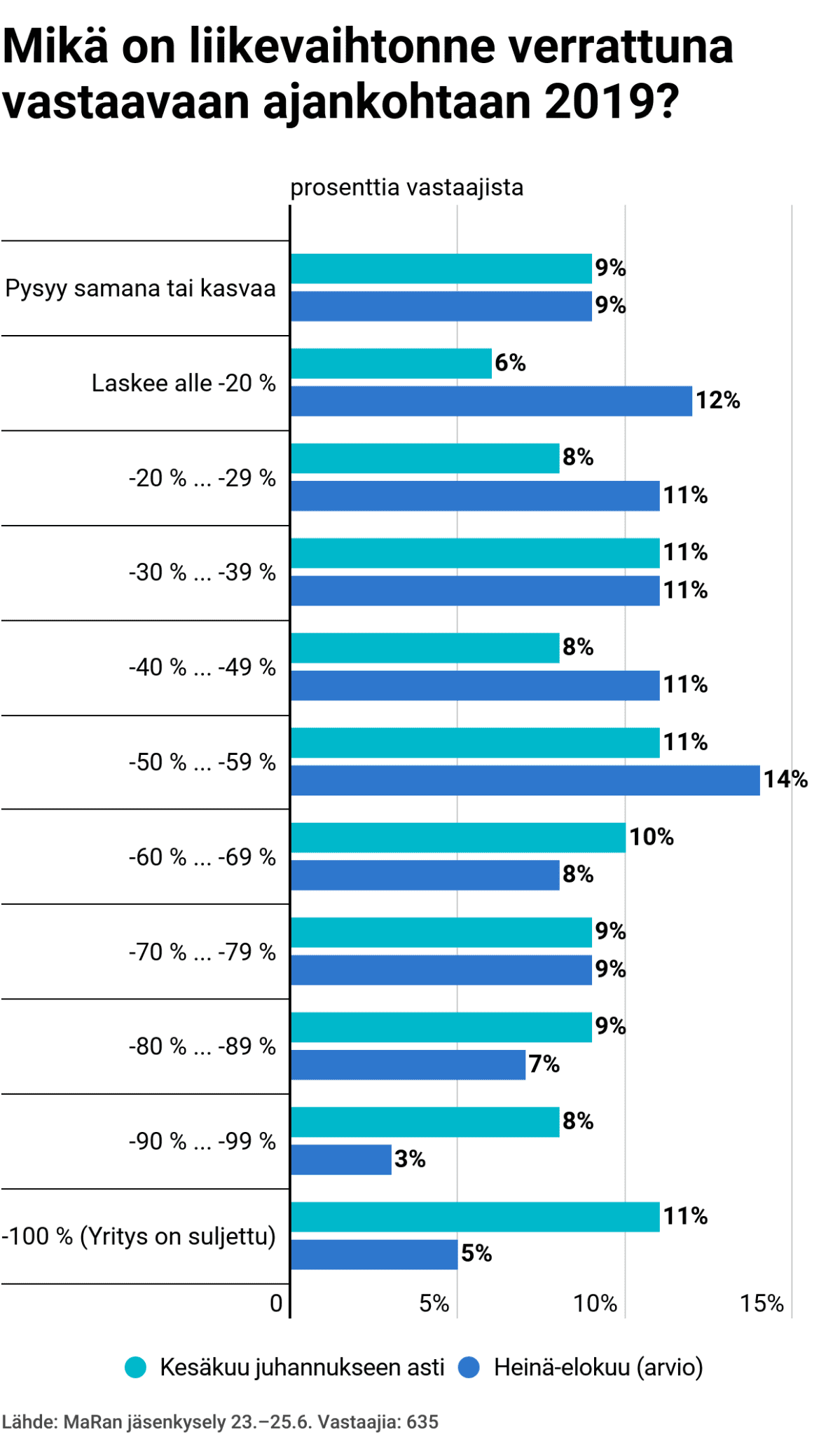 Mikä on liikevaihtonne verrattuna vastaavaan ajankohtaan 2019?