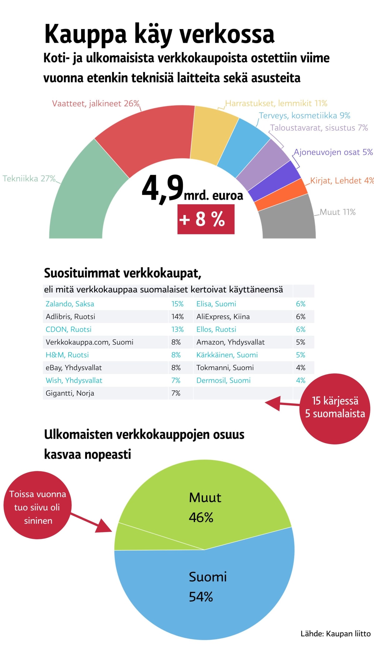 Verkkokauppa Suomessa