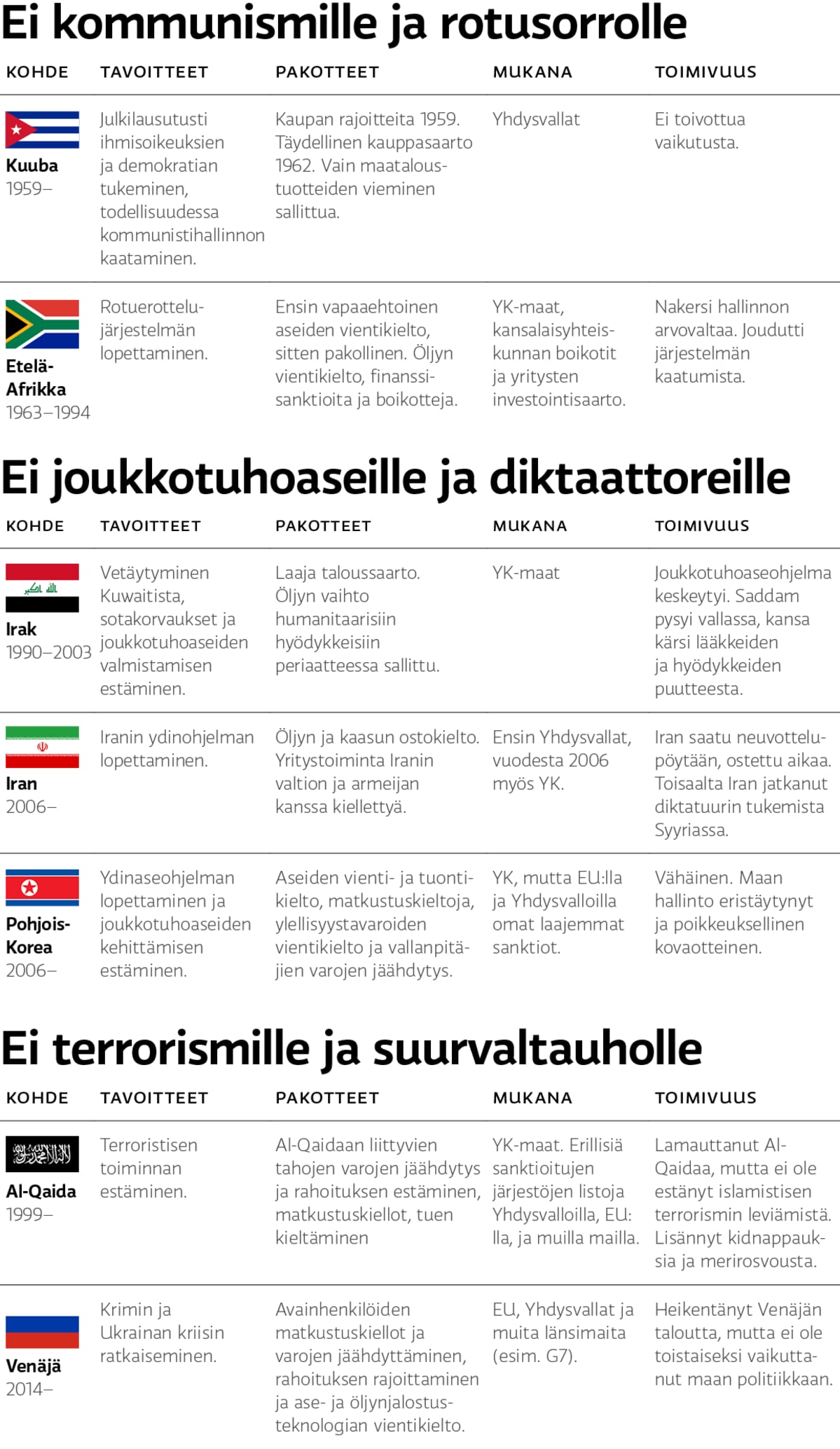 Lista erilaisista pakotteista.
