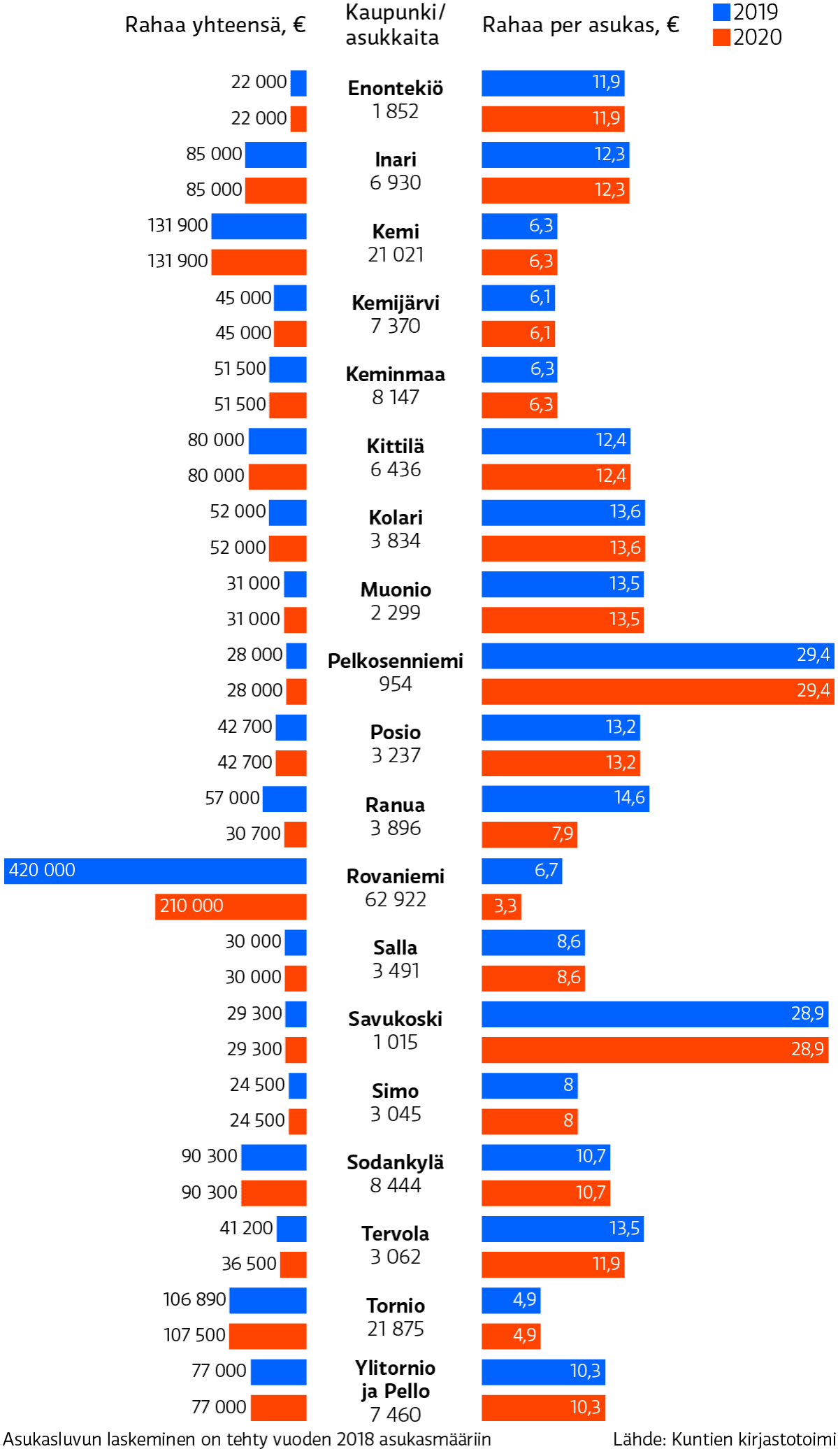 Lapin kuntien hankintabudjetit 2019–2020