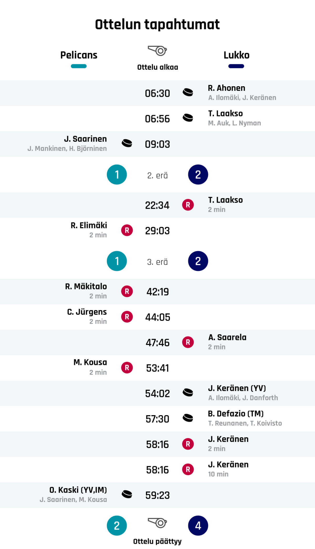 06:30 Maali: R. Ahonen (Lukko)
06:56 Maali: T. Laakso (Lukko)
09:03 Maali: J. Saarinen (Pelicans)
Ensimmäisen erän tulos: Pelicans 1, Lukko 2
22:34 Rangaistus: T. Laakso - Poikittainen maila (Lukko)
29:03 Rangaistus: R. Elimäki - Koukkaaminen (Pelicans)
Toisen erän tulos: Pelicans 1, Lukko 2
42:19 Rangaistus: R. Mäkitalo - Estäminen (Pelicans)
44:05 Rangaistus: C. Jürgens - Koukkaaminen (Pelicans)
47:46 Rangaistus: A. Saarela - Kiinnipitäminen (Lukko)
53:41 Rangaistus: M. Kousa - Kiinnipitäminen (Pelicans)
54:02 Maali: J. Keränen (YV) (Lukko)
57:30 Maali: B. Defazio (TM) (Lukko)
58:16 Rangaistus: J. Keränen - Laitataklaus (Lukko)
58:16 Rangaistus: J. Keränen - Laitataklaus - Käytösrangaistus (Lukko)
59:23 Maali: O. Kaski (YV%252CIM) (Pelicans)
Lopputulos: Pelicans 2, Lukko 4