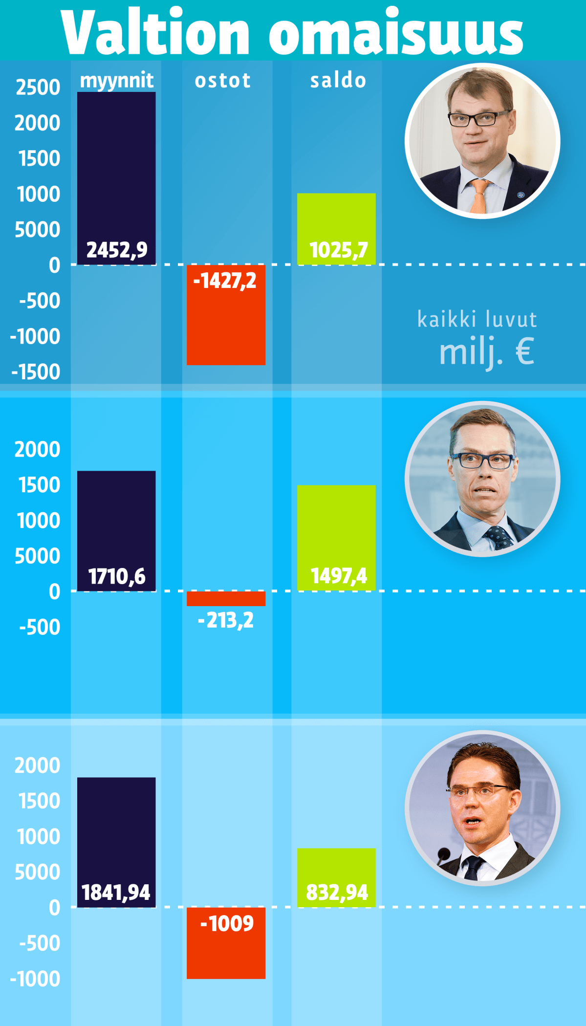 Valtion omaisuuden myynnit, ostot ja saldo Sipilän, Stubbin ja Kataisen hallituksen aikana.