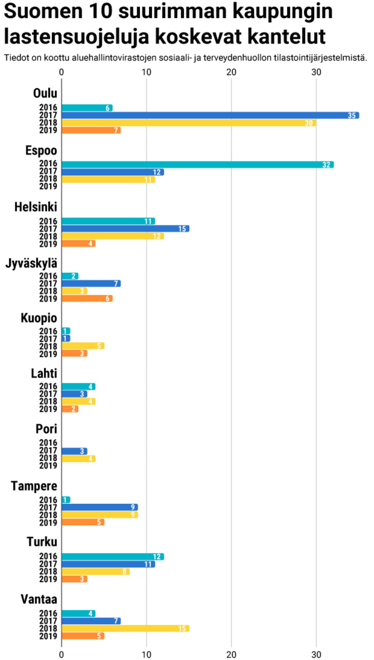 Suomen 10 suurimman kaupungin lastensuojeluja koskevat kantelut