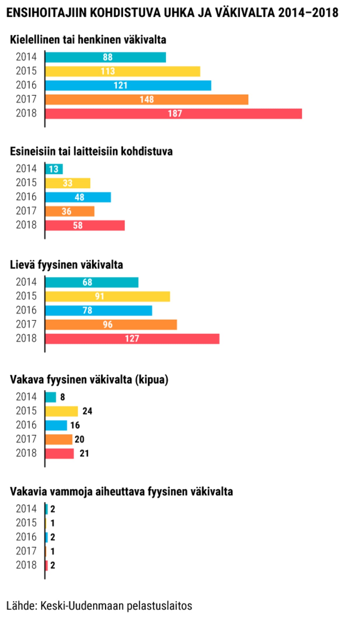 Ensihoitajiin kohdistuva uhka ja väkivalta 2014-2018