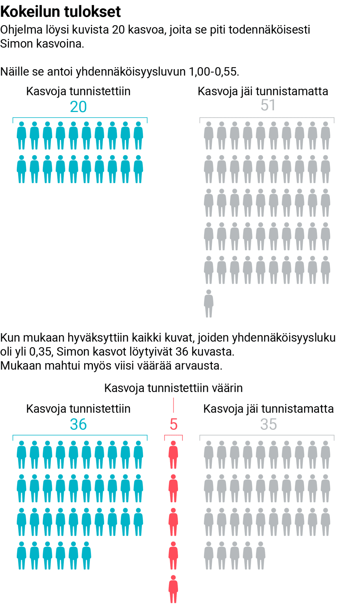 Infografiikka kasvojentunnistusjärjestelmästä.