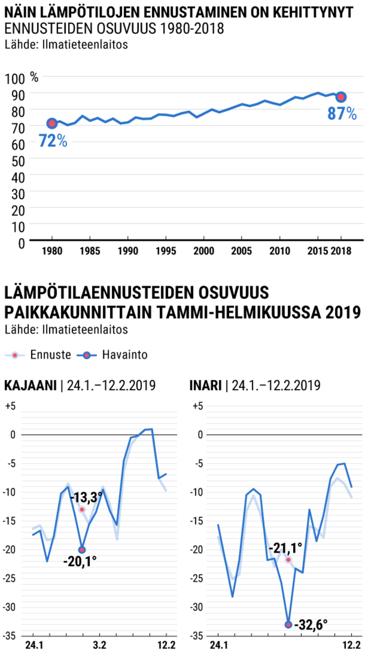Grafiikka lämpötilojen ennustamisen kehityksestä sekä lämpötilaennusteiden osuvuudesta Kajaanin ja Inarin välillä