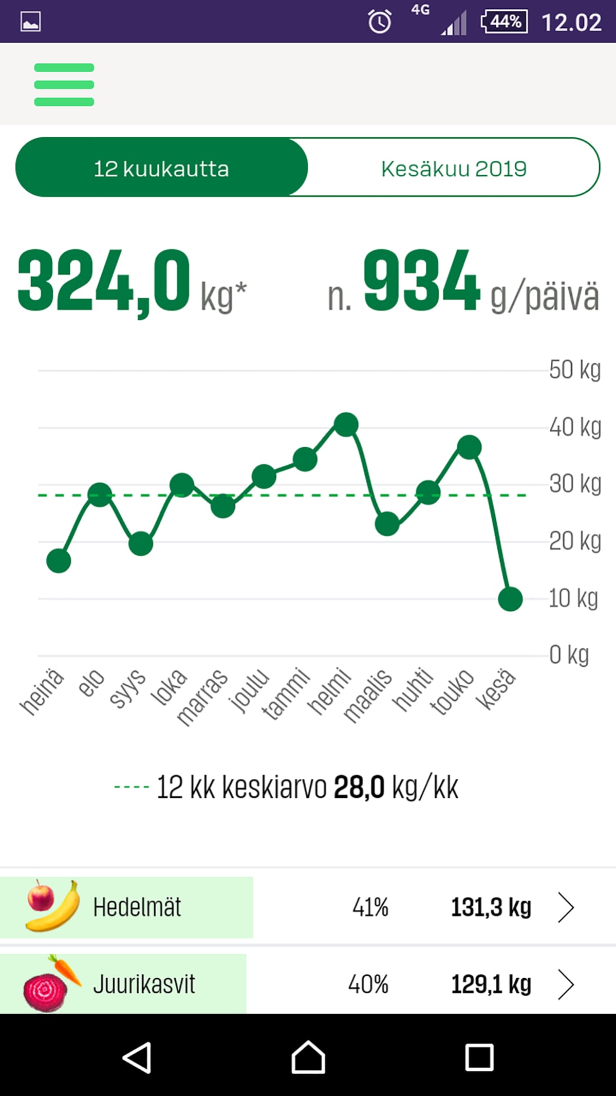 Tarja Venäläisen kasvisostokset kuukausittain.