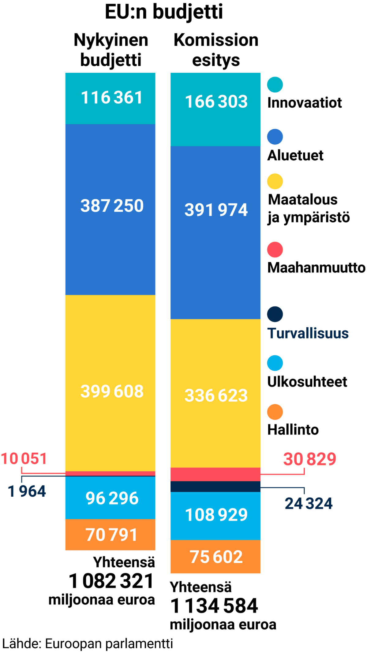 EU:n nykyinen budjetti ja komission esitys