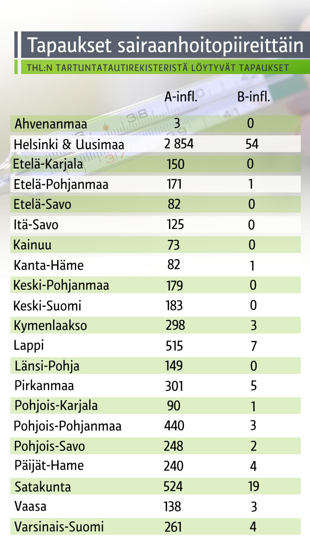 THL:n tartuntatautirekisteristä löytyvät influenssatartunnat 2.1.2017