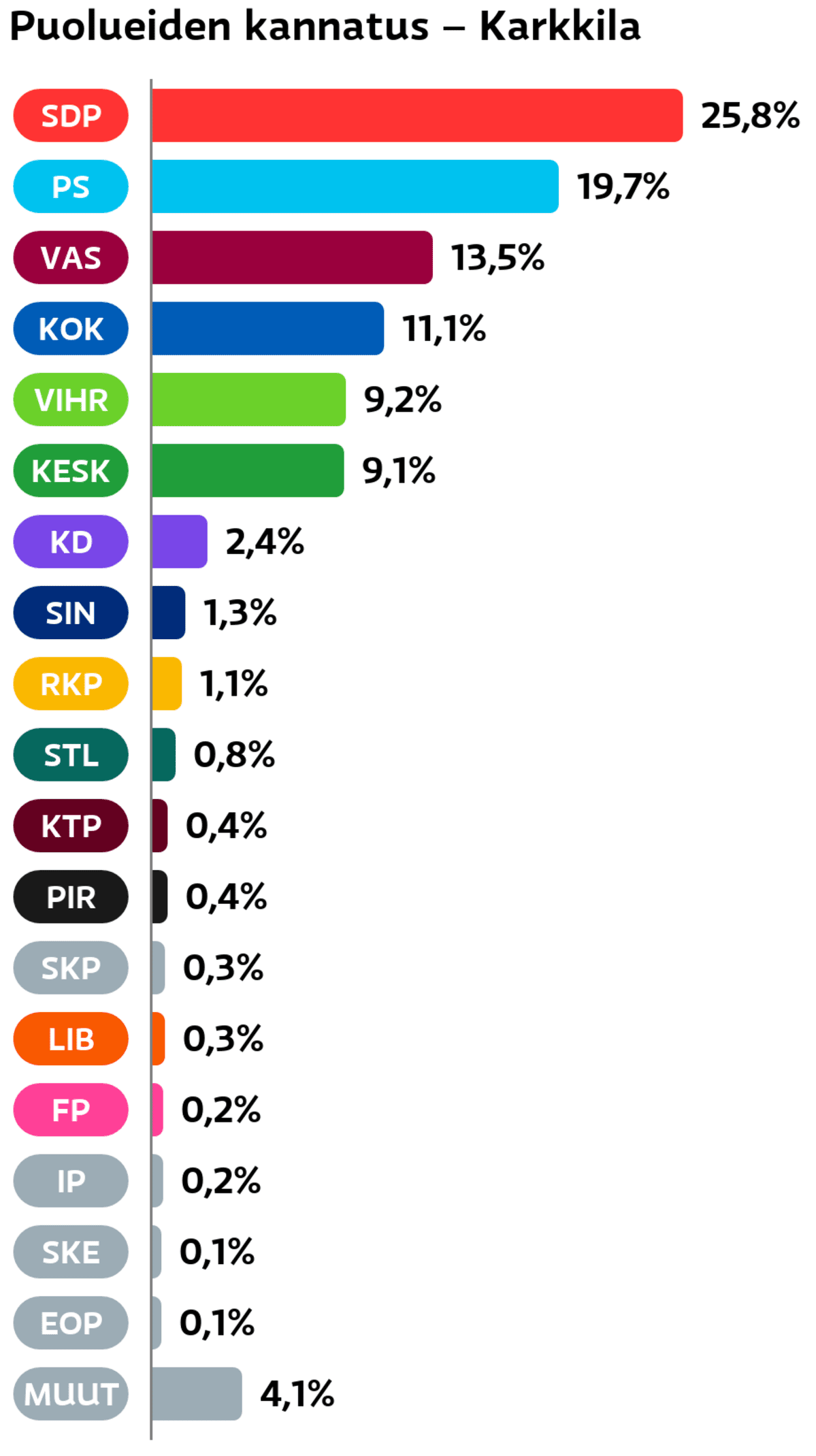 Puolueiden kannatus: Karkkila
SDP: 25,8 prosenttia
Perussuomalaiset: 19,7 prosenttia
Vasemmistoliitto: 13,5 prosenttia
Kokoomus: 11,1 prosenttia
Vihreät: 9,2 prosenttia
Keskusta: 9,1 prosenttia
Suomen Kristillisdemokraatit: 2,4 prosenttia
Sininen tulevaisuus: 1,3 prosenttia
RKP: 1,1 prosenttia
Tähtiliike: 0,8 prosenttia
KTP: 0,4 prosenttia
Piraattipuolue: 0,4 prosenttia
SKP: 0,3 prosenttia
Liberaalipuolue: 0,3 prosenttia
Feministinen puolue: 0,2 prosenttia
Itsenäisyyspuolue: 0,2 prosenttia
Suomen Kansa Ensin: 0,1 prosenttia
Eläinoikeuspuolue: 0,1 prosenttia
Muut ryhmät: 4,1 prosenttia