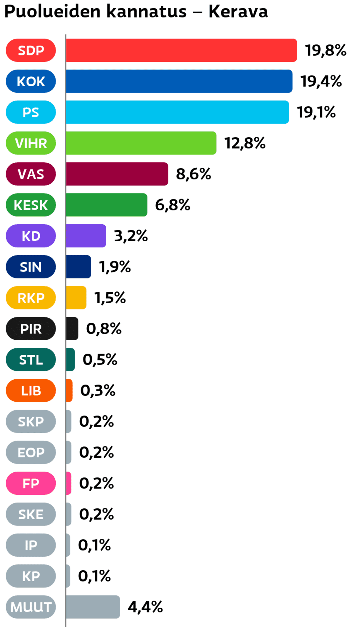 Puolueiden kannatus: Kerava
SDP: 19,8 prosenttia
Kokoomus: 19,4 prosenttia
Perussuomalaiset: 19,1 prosenttia
Vihreät: 12,8 prosenttia
Vasemmistoliitto: 8,6 prosenttia
Keskusta: 6,8 prosenttia
Suomen Kristillisdemokraatit: 3,2 prosenttia
Sininen tulevaisuus: 1,9 prosenttia
RKP: 1,5 prosenttia
Piraattipuolue: 0,8 prosenttia
Tähtiliike: 0,5 prosenttia
Liberaalipuolue: 0,3 prosenttia
SKP: 0,2 prosenttia
Eläinoikeuspuolue: 0,2 prosenttia
Feministinen puolue: 0,2 prosenttia
Suomen Kansa Ensin: 0,2 prosenttia
Itsenäisyyspuolue: 0,1 prosenttia
Kansalaispuolue: 0,1 prosenttia
Muut ryhmät: 4,4 prosenttia
