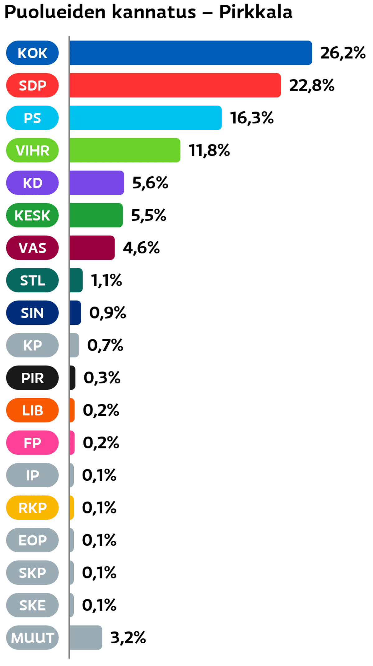 Puolueiden kannatus: Pirkkala
Kokoomus: 26,2 prosenttia
SDP: 22,8 prosenttia
Perussuomalaiset: 16,3 prosenttia
Vihreät: 11,8 prosenttia
Suomen Kristillisdemokraatit: 5,6 prosenttia
Keskusta: 5,5 prosenttia
Vasemmistoliitto: 4,6 prosenttia
Tähtiliike: 1,1 prosenttia
Sininen tulevaisuus: 0,9 prosenttia
Kansalaispuolue: 0,7 prosenttia
Piraattipuolue: 0,3 prosenttia
Liberaalipuolue: 0,2 prosenttia
Feministinen puolue: 0,2 prosenttia
Itsenäisyyspuolue: 0,1 prosenttia
RKP: 0,1 prosenttia
Eläinoikeuspuolue: 0,1 prosenttia
SKP: 0,1 prosenttia
Suomen Kansa Ensin: 0,1 prosenttia
Muut ryhmät: 3,2 prosenttia