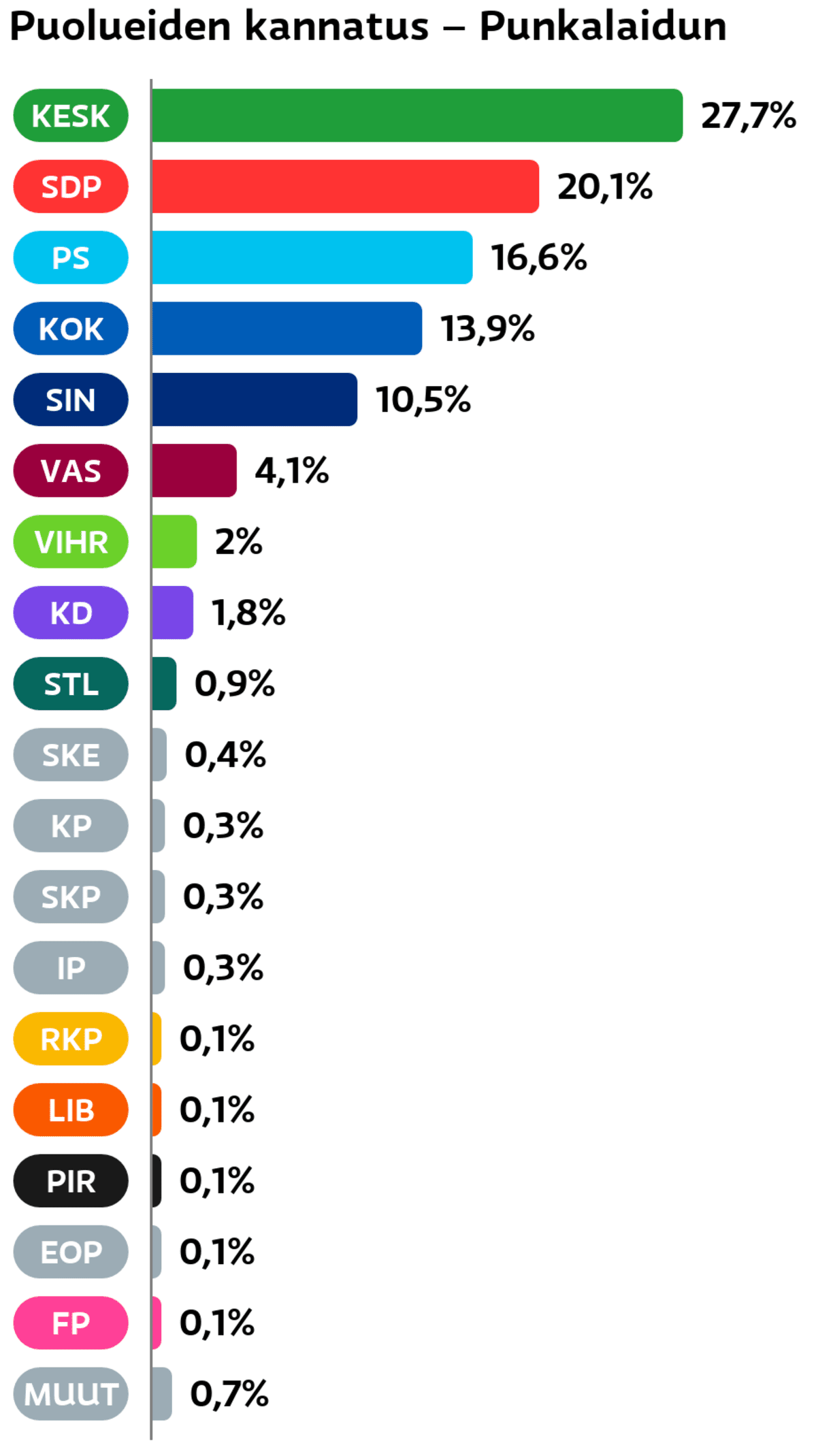 Puolueiden kannatus: Punkalaidun
Keskusta: 27,7 prosenttia
SDP: 20,1 prosenttia
Perussuomalaiset: 16,6 prosenttia
Kokoomus: 13,9 prosenttia
Sininen tulevaisuus: 10,5 prosenttia
Vasemmistoliitto: 4,1 prosenttia
Vihreät: 2 prosenttia
Suomen Kristillisdemokraatit: 1,8 prosenttia
Tähtiliike: 0,9 prosenttia
Suomen Kansa Ensin: 0,4 prosenttia
Kansalaispuolue: 0,3 prosenttia
SKP: 0,3 prosenttia
Itsenäisyyspuolue: 0,3 prosenttia
RKP: 0,1 prosenttia
Liberaalipuolue: 0,1 prosenttia
Piraattipuolue: 0,1 prosenttia
Eläinoikeuspuolue: 0,1 prosenttia
Feministinen puolue: 0,1 prosenttia
Muut ryhmät: 0,7 prosenttia